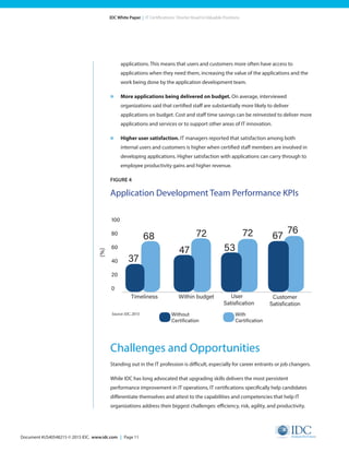 Document #US40548215 © 2015 IDC. www.idc.com | Page 11
IDC White Paper | IT Certifications: Shorter Road to Valuable Positions
applications. This means that users and customers more often have access to
applications when they need them, increasing the value of the applications and the
work being done by the application development team.
»	 More applications being delivered on budget. On average, interviewed
organizations said that certified staff are substantially more likely to deliver
applications on budget. Cost and staff time savings can be reinvested to deliver more
applications and services or to support other areas of IT innovation.
»	 Higher user satisfaction. IT managers reported that satisfaction among both
internal users and customers is higher when certified staff members are involved in
developing applications. Higher satisfaction with applications can carry through to
employee productivity gains and higher revenue.
FIGURE 4
Application Development Team Performance KPIs
Challenges and Opportunities
Standing out in the IT profession is difficult, especially for career entrants or job changers.
While IDC has long advocated that upgrading skills delivers the most persistent
performance improvement in IT operations, IT certifications specifically help candidates
differentiate themselves and attest to the capabilities and competencies that help IT
organizations address their biggest challenges: efficiency, risk, agility, and productivity.
100
80
60
40
20
0
User
Satisfication
37
Timeliness
Source: IDC, 2015
68
47
72
53
72 67
76
Within budget Customer
Satisfication
(%)
Without
Certification
With
Certification
 