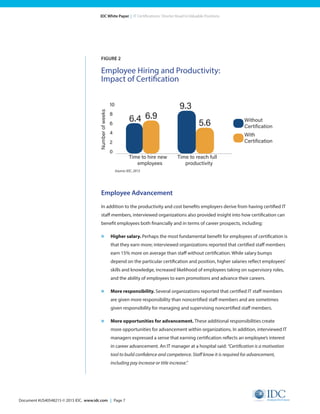 Document #US40548215 © 2015 IDC. www.idc.com | Page 7
IDC White Paper | IT Certifications: Shorter Road to Valuable Positions
FIGURE 2
Employee Hiring and Productivity:
Impact of Certification
Employee Advancement
In addition to the productivity and cost benefits employers derive from having certified IT
staff members, interviewed organizations also provided insight into how certification can
benefit employees both financially and in terms of career prospects, including:
»	 Higher salary. Perhaps the most fundamental benefit for employees of certification is
that they earn more; interviewed organizations reported that certified staff members
earn 15% more on average than staff without certification. While salary bumps
depend on the particular certification and position, higher salaries reflect employees’
skills and knowledge, increased likelihood of employees taking on supervisory roles,
and the ability of employees to earn promotions and advance their careers.
»	 More responsibility. Several organizations reported that certified IT staff members
are given more responsibility than noncertified staff members and are sometimes
given responsibility for managing and supervising noncertified staff members.
»	 More opportunities for advancement. These additional responsibilities create
more opportunities for advancement within organizations. In addition, interviewed IT
managers expressed a sense that earning certification reflects an employee’s interest
in career advancement. An IT manager at a hospital said: “Certification is a motivation
tool to build confidence and competence. Staff know it is required for advancement,
including pay increase or title increase.”
10
8
6
4
2
0
Time to hire new
employees
Time to reach full
productivity
Without
Certification
With
Certification
6.4 6.9
9.3
5.6
Numberofweeks
Source: IDC, 2015
 
