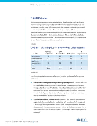 Document #US40548215 © 2015 IDC. www.idc.com | Page 8
IDC White Paper | IT Certifications: Shorter Road to Valuable Positions
IT Staff Efficiencies
IT organizations realize substantial value by having IT staff members with certification.
Interviewed organizations reported certified staff members are more productive, can
handle more complex issues efficiently, and are able to support and supervise the work
of uncertified staff. This means that IT organizations require less staff time to support
day-to-day operations for datacenter infrastructure, database operations, and application
development efforts. Table 2 demonstrates the extent of these staff efficiencies for the
eight interviewed organizations. IDC calculates that teams with certifications responsible
for core IT activities are almost 20% more productive.
TABLE 2
Overall IT Staff Impact — Interviewed Organizations
# of FTEs
Without
Certification
With
Certification Difference
%
Improvement
Server team 78 66 12 15
Database team 63 47 16 26
Application
development
team
93 82 12 12
Total 233 194 39 17
Source: IDC, 2015
Interviewed organizations perceive advantages in having certified staff who generate
efficiencies:
»	 Better understanding of evolving technologies and priorities. Certified staff have
the knowledge and training to support complex and evolving technologies. An IT
manager at a retailer said: “It’s about the knowledge and the confidence. Certified staff
understand the concepts. Also, security technology is now in the forefront. In years past,
it was in the background. From their certification experience — studying and testing —
they are more aware of security issues and technology.”
»	 Ability to handle more complex issues. Certified IT staff members are often given
responsibility for more challenging work critical to IT operations. An IT manager at
a technology company explained: “When it comes to server management, we have a
tiered approach. The most important tasks are with the certified team members. They in
fact spend less time on them than noncertified team members but provide a higher level
of support.”
 