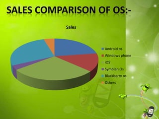 Sales
Android os
Windows phone
iOS
Symbian Os
Blackberry os
Others
 