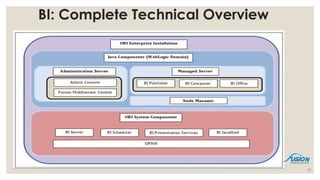 BI: Complete Technical Overview
10
 