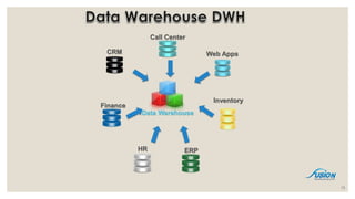 Data Warehouse
CRM
ERPHR
Call Center
Web Apps
Finance
Inventory
15
 