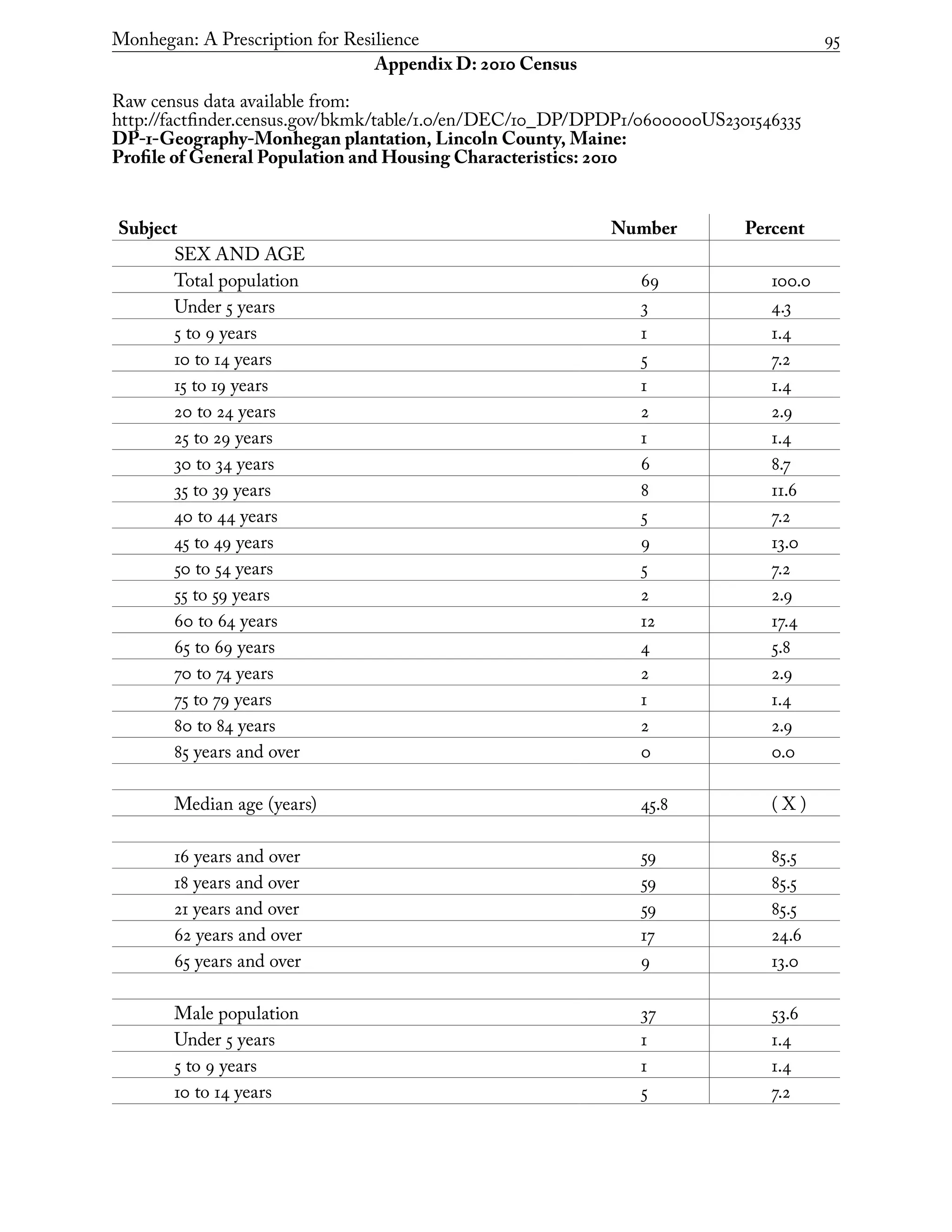 Monhegan: A Prescription for Resilience	 95
Appendix D: 2010 Census
Raw census data available from:
http://factfinder.census.gov/bkmk/table/1.0/en/DEC/10_DP/DPDP1/0600000US2301546335
DP-1-Geography-Monhegan plantation, Lincoln County, Maine:
Profile of General Population and Housing Characteristics: 2010
Subject Number Percent
SEX AND AGE
Total population 69 100.0
Under 5 years 3 4.3
5 to 9 years 1 1.4
10 to 14 years 5 7.2
15 to 19 years 1 1.4
20 to 24 years 2 2.9
25 to 29 years 1 1.4
30 to 34 years 6 8.7
35 to 39 years 8 11.6
40 to 44 years 5 7.2
45 to 49 years 9 13.0
50 to 54 years 5 7.2
55 to 59 years 2 2.9
60 to 64 years 12 17.4
65 to 69 years 4 5.8
70 to 74 years 2 2.9
75 to 79 years 1 1.4
80 to 84 years 2 2.9
85 years and over 0 0.0
Median age (years) 45.8 ( X )
16 years and over 59 85.5
18 years and over 59 85.5
21 years and over 59 85.5
62 years and over 17 24.6
65 years and over 9 13.0
Male population 37 53.6
Under 5 years 1 1.4
5 to 9 years 1 1.4
10 to 14 years 5 7.2
 