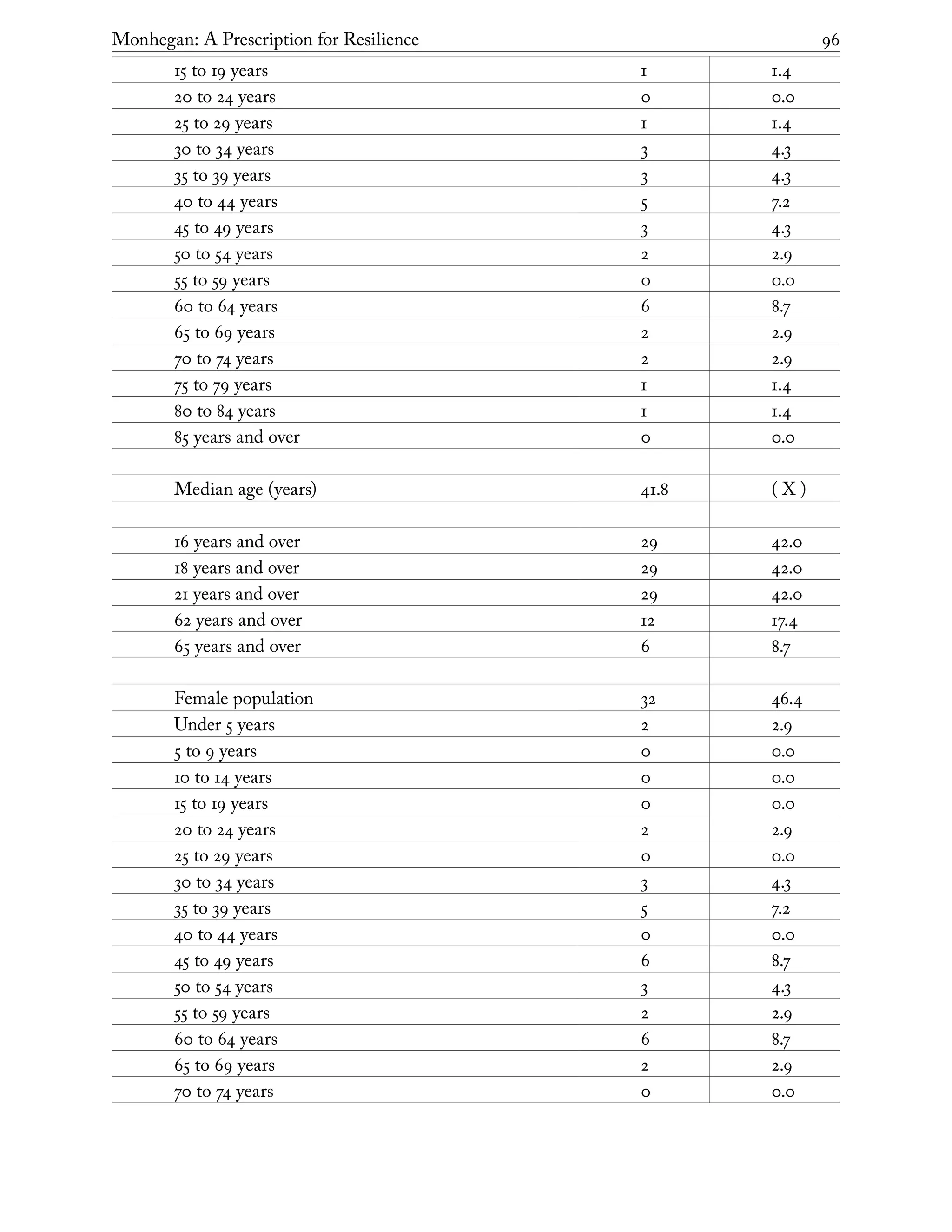 Monhegan: A Prescription for Resilience	 96
15 to 19 years 1 1.4
20 to 24 years 0 0.0
25 to 29 years 1 1.4
30 to 34 years 3 4.3
35 to 39 years 3 4.3
40 to 44 years 5 7.2
45 to 49 years 3 4.3
50 to 54 years 2 2.9
55 to 59 years 0 0.0
60 to 64 years 6 8.7
65 to 69 years 2 2.9
70 to 74 years 2 2.9
75 to 79 years 1 1.4
80 to 84 years 1 1.4
85 years and over 0 0.0
Median age (years) 41.8 ( X )
16 years and over 29 42.0
18 years and over 29 42.0
21 years and over 29 42.0
62 years and over 12 17.4
65 years and over 6 8.7
Female population 32 46.4
Under 5 years 2 2.9
5 to 9 years 0 0.0
10 to 14 years 0 0.0
15 to 19 years 0 0.0
20 to 24 years 2 2.9
25 to 29 years 0 0.0
30 to 34 years 3 4.3
35 to 39 years 5 7.2
40 to 44 years 0 0.0
45 to 49 years 6 8.7
50 to 54 years 3 4.3
55 to 59 years 2 2.9
60 to 64 years 6 8.7
65 to 69 years 2 2.9
70 to 74 years 0 0.0
 