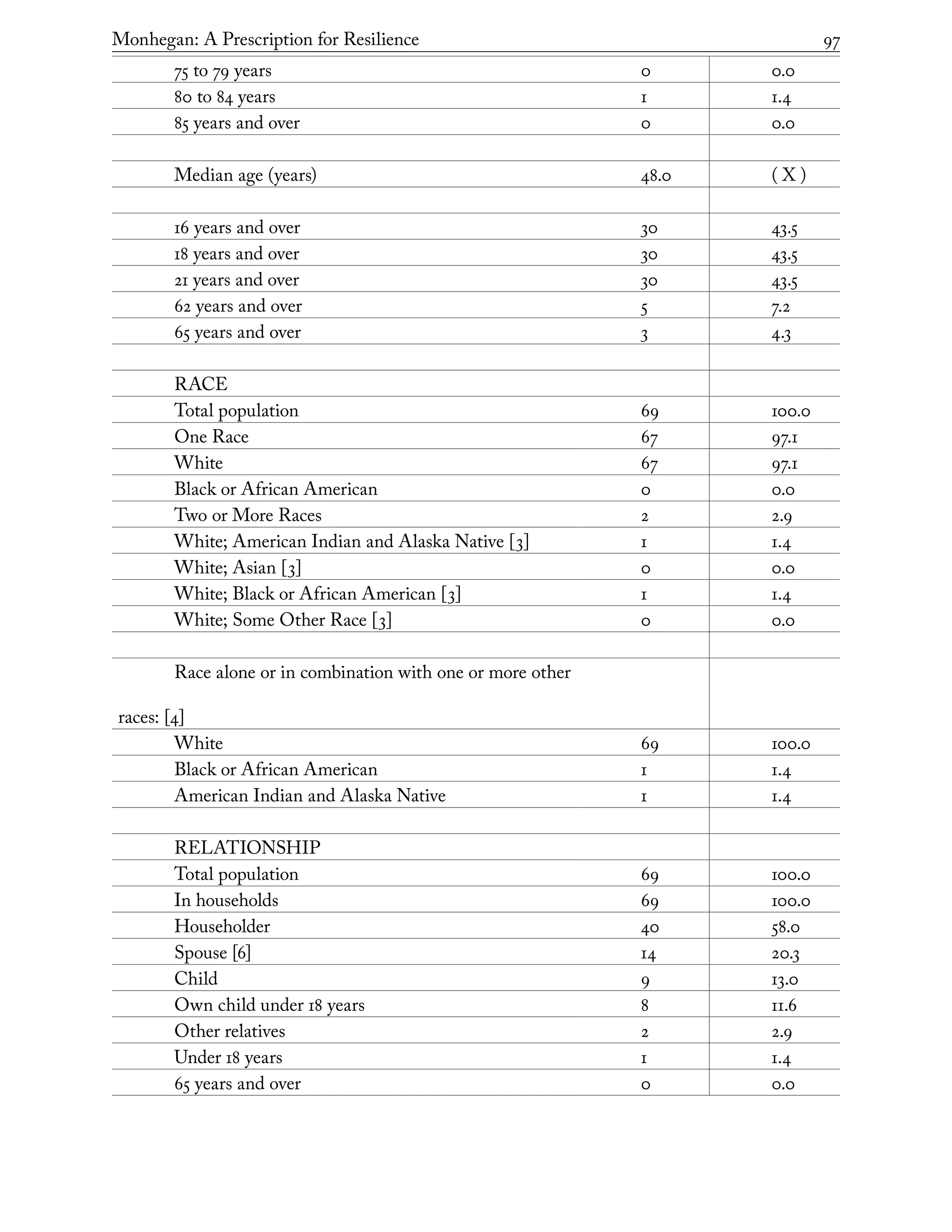 Monhegan: A Prescription for Resilience	 97
75 to 79 years 0 0.0
80 to 84 years 1 1.4
85 years and over 0 0.0
Median age (years) 48.0 ( X )
16 years and over 30 43.5
18 years and over 30 43.5
21 years and over 30 43.5
62 years and over 5 7.2
65 years and over 3 4.3
RACE
Total population 69 100.0
One Race 67 97.1
White 67 97.1
Black or African American 0 0.0
Two or More Races 2 2.9
White; American Indian and Alaska Native [3] 1 1.4
White; Asian [3] 0 0.0
White; Black or African American [3] 1 1.4
White; Some Other Race [3] 0 0.0
Race alone or in combination with one or more other
races: [4]
White 69 100.0
Black or African American 1 1.4
American Indian and Alaska Native 1 1.4
RELATIONSHIP
Total population 69 100.0
In households 69 100.0
Householder 40 58.0
Spouse [6] 14 20.3
Child 9 13.0
Own child under 18 years 8 11.6
Other relatives 2 2.9
Under 18 years 1 1.4
65 years and over 0 0.0
 