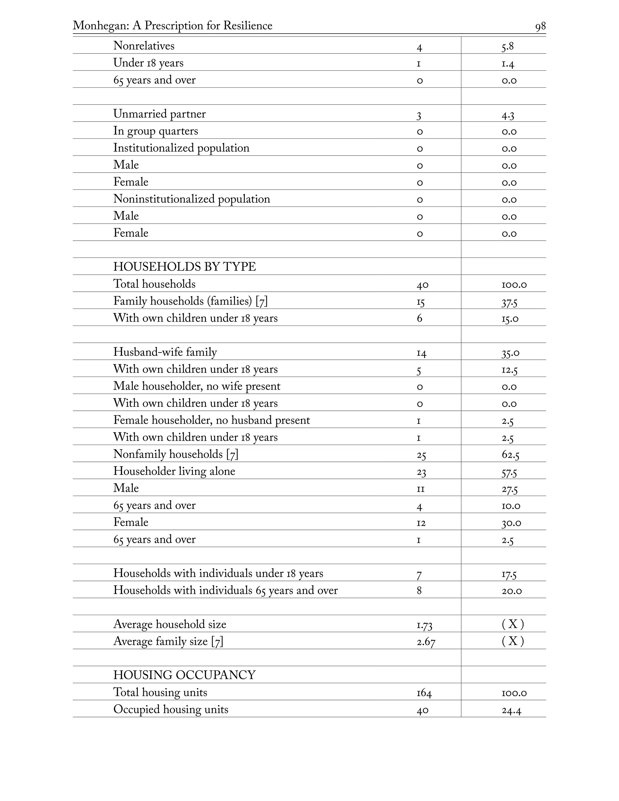 Monhegan: A Prescription for Resilience	 98
Nonrelatives 4 5.8
Under 18 years 1 1.4
65 years and over 0 0.0
Unmarried partner 3 4.3
In group quarters 0 0.0
Institutionalized population 0 0.0
Male 0 0.0
Female 0 0.0
Noninstitutionalized population 0 0.0
Male 0 0.0
Female 0 0.0
HOUSEHOLDS BY TYPE
Total households 40 100.0
Family households (families) [7] 15 37.5
With own children under 18 years 6 15.0
Husband-wife family 14 35.0
With own children under 18 years 5 12.5
Male householder, no wife present 0 0.0
With own children under 18 years 0 0.0
Female householder, no husband present 1 2.5
With own children under 18 years 1 2.5
Nonfamily households [7] 25 62.5
Householder living alone 23 57.5
Male 11 27.5
65 years and over 4 10.0
Female 12 30.0
65 years and over 1 2.5
Households with individuals under 18 years 7 17.5
Households with individuals 65 years and over 8 20.0
Average household size 1.73 ( X )
Average family size [7] 2.67 ( X )
HOUSING OCCUPANCY
Total housing units 164 100.0
Occupied housing units 40 24.4
 
