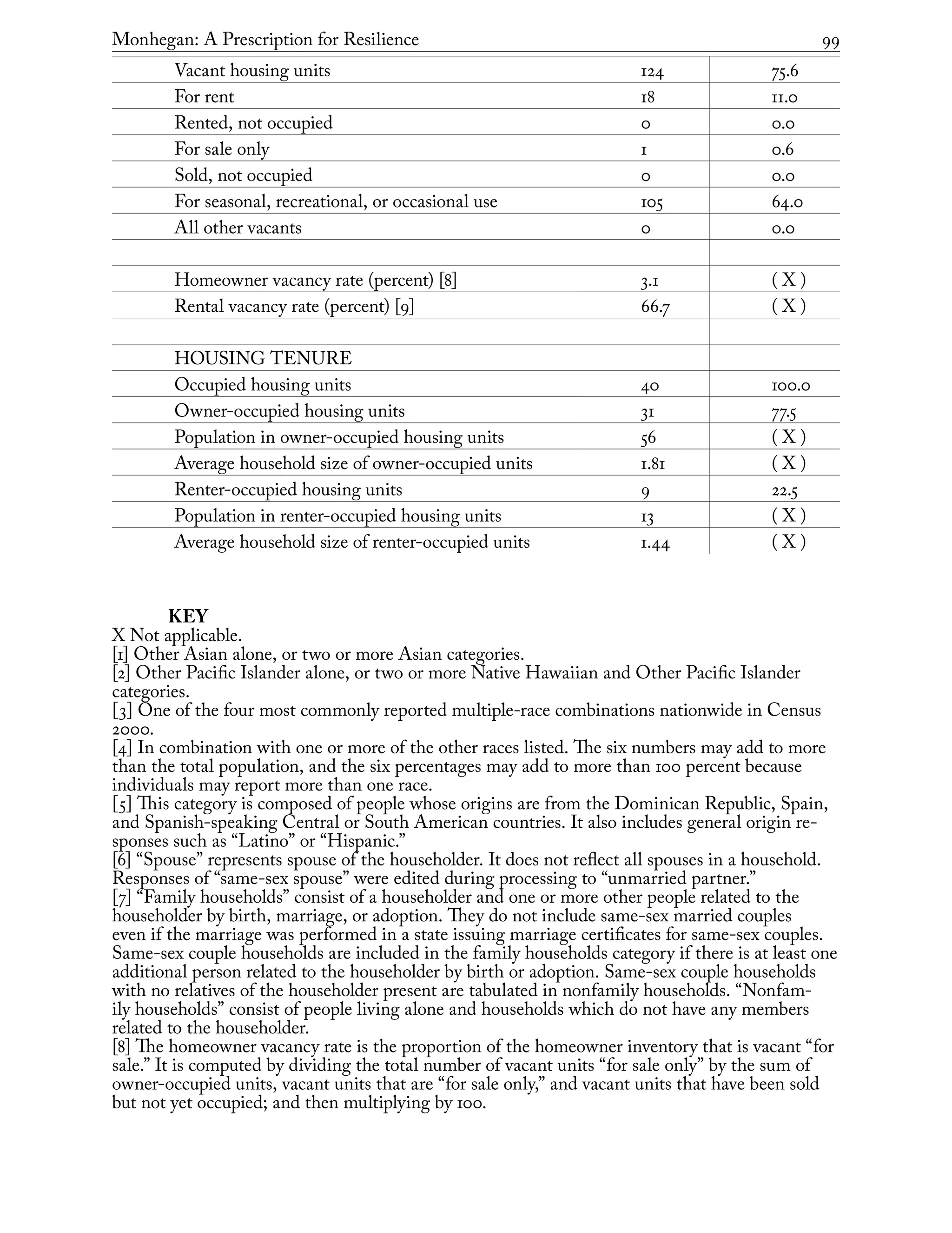 Monhegan: A Prescription for Resilience	 99
Vacant housing units 124 75.6
For rent 18 11.0
Rented, not occupied 0 0.0
For sale only 1 0.6
Sold, not occupied 0 0.0
For seasonal, recreational, or occasional use 105 64.0
All other vacants 0 0.0
Homeowner vacancy rate (percent) [8] 3.1 ( X )
Rental vacancy rate (percent) [9] 66.7 ( X )
HOUSING TENURE
Occupied housing units 40 100.0
Owner-occupied housing units 31 77.5
Population in owner-occupied housing units 56 ( X )
Average household size of owner-occupied units 1.81 ( X )
Renter-occupied housing units 9 22.5
Population in renter-occupied housing units 13 ( X )
Average household size of renter-occupied units 1.44 ( X )
	KEY
X Not applicable.
[1] Other Asian alone, or two or more Asian categories.
[2] Other Pacific Islander alone, or two or more Native Hawaiian and Other Pacific Islander
categories.
[3] One of the four most commonly reported multiple-race combinations nationwide in Census
2000.
[4] In combination with one or more of the other races listed. The six numbers may add to more
than the total population, and the six percentages may add to more than 100 percent because
individuals may report more than one race.
[5] This category is composed of people whose origins are from the Dominican Republic, Spain,
and Spanish-speaking Central or South American countries. It also includes general origin re-
sponses such as “Latino” or “Hispanic.”
[6] “Spouse” represents spouse of the householder. It does not reflect all spouses in a household.
Responses of “same-sex spouse” were edited during processing to “unmarried partner.”
[7] “Family households” consist of a householder and one or more other people related to the
householder by birth, marriage, or adoption. They do not include same-sex married couples
even if the marriage was performed in a state issuing marriage certificates for same-sex couples.
Same-sex couple households are included in the family households category if there is at least one
additional person related to the householder by birth or adoption. Same-sex couple households
with no relatives of the householder present are tabulated in nonfamily households. “Nonfam-
ily households” consist of people living alone and households which do not have any members
related to the householder.
[8] The homeowner vacancy rate is the proportion of the homeowner inventory that is vacant “for
sale.” It is computed by dividing the total number of vacant units “for sale only” by the sum of
owner-occupied units, vacant units that are “for sale only,” and vacant units that have been sold
but not yet occupied; and then multiplying by 100.
 