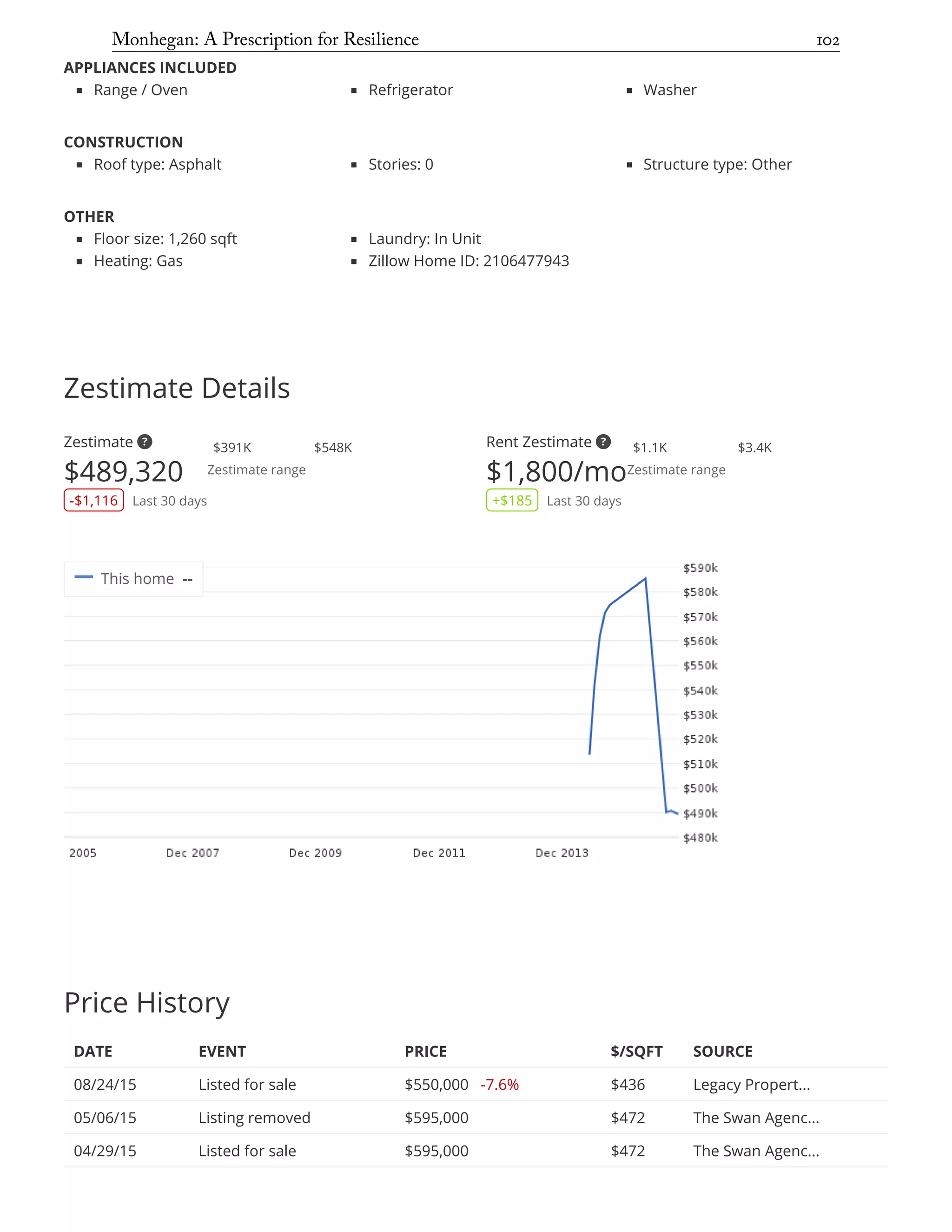 APPLIANCES INCLUDED
Range / Oven Refrigerator Washer
CONSTRUCTION
Roof type: Asphalt Stories: 0 Structure type: Other
OTHER
Floor size: 1,260 sqft
Heating: Gas
Laundry: In Unit
Zillow Home ID: 2106477943
Zestimate Details
Zestimate
$489,320
-$1,116 Last 30 days
Zestimate range
$391K $548K Rent Zestimate
$1,800/mo
+$185 Last 30 days
Zestimate range
$1.1K $3.4K
Price History
DATE EVENT PRICE $/SQFT SOURCE
08/24/15 Listed for sale $550,000 -7.6% $436 Legacy Propert...
05/06/15 Listing removed $595,000 $472 The Swan Agenc...
04/29/15 Listed for sale $595,000 $472 The Swan Agenc...
This home --
Monhegan: A Prescription for Resilience	 102
 