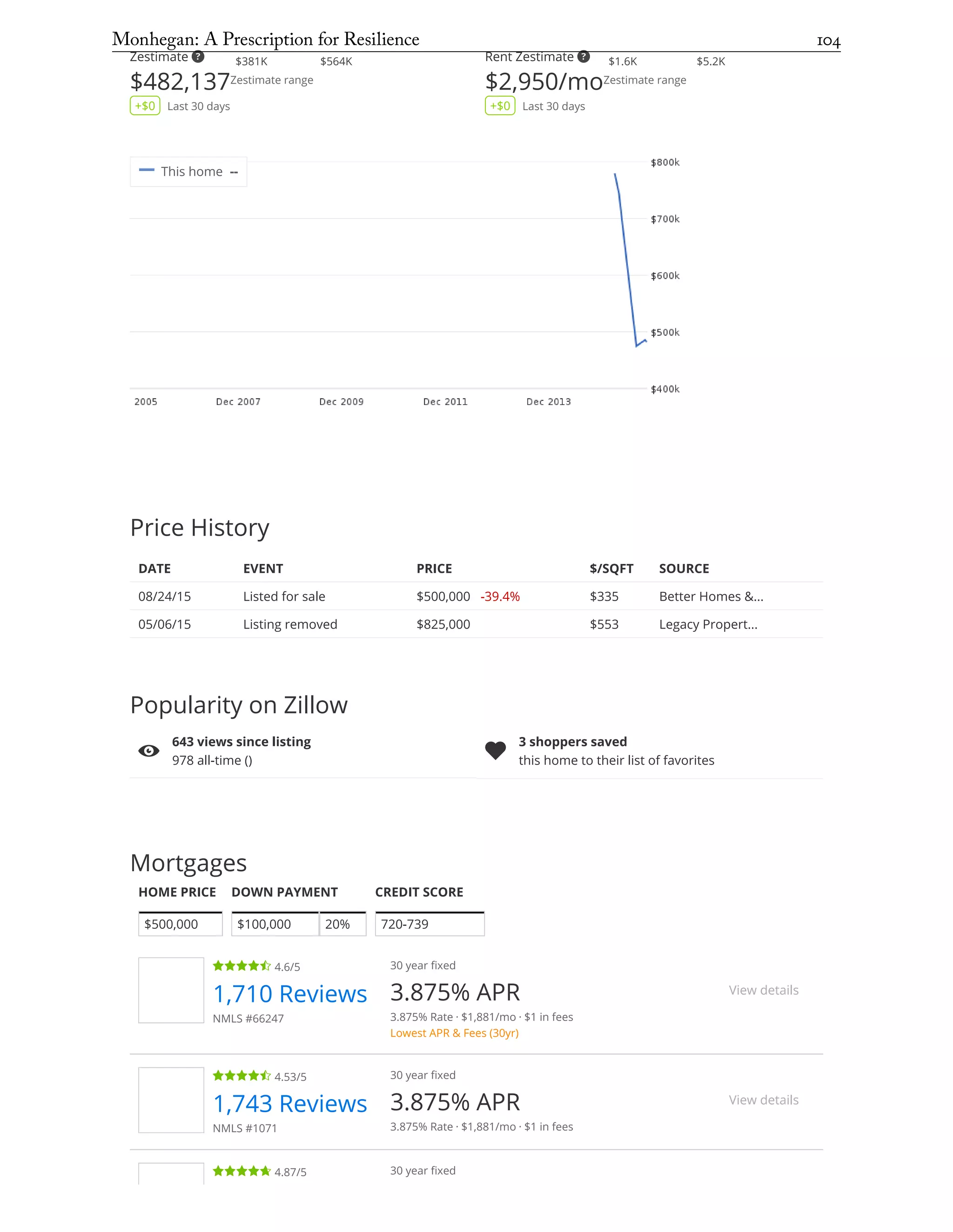 Popularity on Zillow
643 views since listing
978 all-time ()
3 shoppers saved
this home to their list of favorites
Zestimate
$482,137
+$0 Last 30 days
Zestimate range
$381K $564K Rent Zestimate
$2,950/mo
+$0 Last 30 days
Zestimate range
$1.6K $5.2K
Price History
DATE EVENT PRICE $/SQFT SOURCE
08/24/15 Listed for sale $500,000 -39.4% $335 Better Homes &...
05/06/15 Listing removed $825,000 $553 Legacy Propert...
Mortgages
$500,000
HOME PRICE
$100,000 20%
DOWN PAYMENT
720-739
CREDIT SCORE
4.6/5
1,710 Reviews
NMLS #66247
30 year fixed
3.875% APR
3.875% Rate · $1,881/mo · $1 in fees
Lowest APR & Fees (30yr)
View details
4.53/5
1,743 Reviews
NMLS #1071
30 year fixed
3.875% APR
3.875% Rate · $1,881/mo · $1 in fees
View details
4.87/5 30 year fixed
This home --
Monhegan: A Prescription for Resilience	 104
 