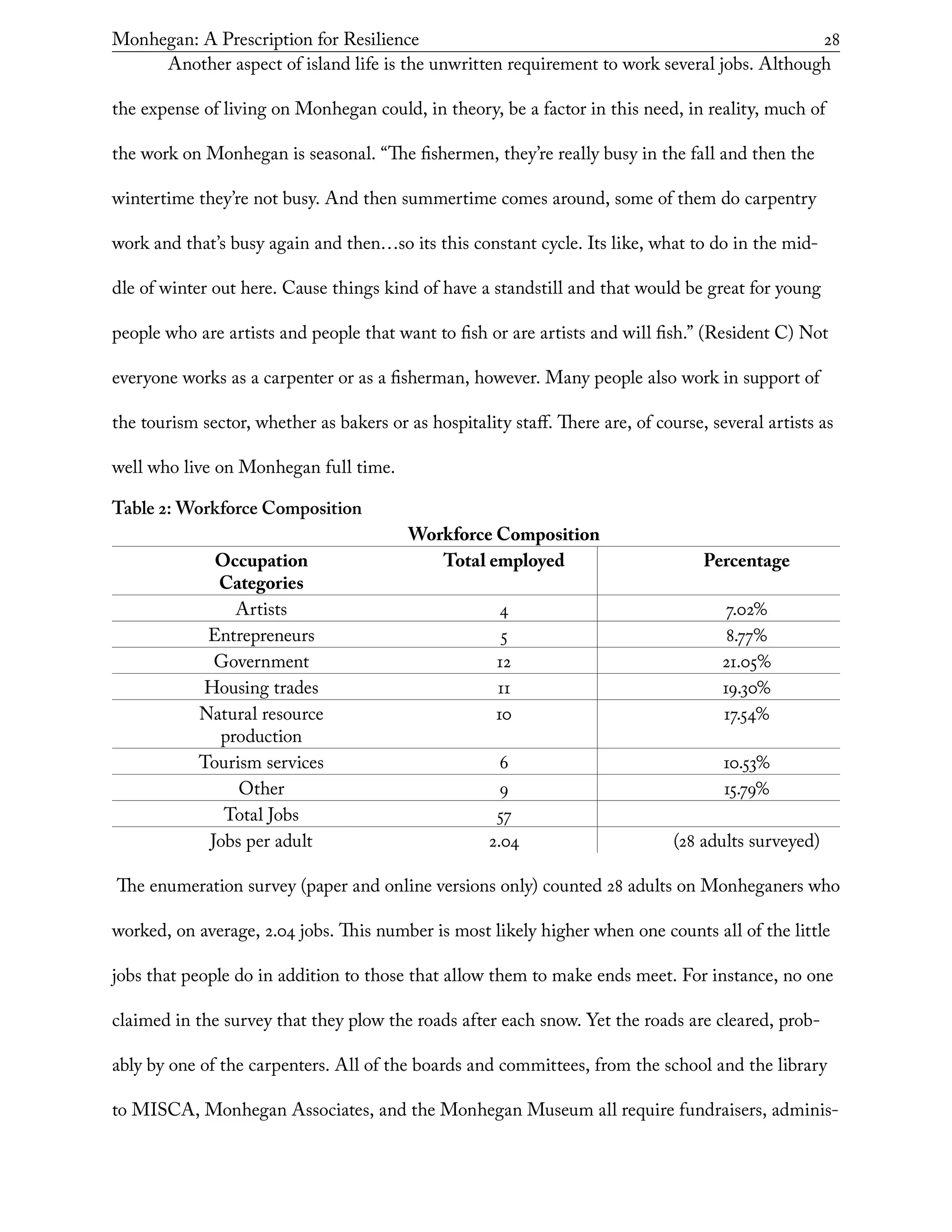 Monhegan: A Prescription for Resilience	 28
Another aspect of island life is the unwritten requirement to work several jobs. Although
the expense of living on Monhegan could, in theory, be a factor in this need, in reality, much of
the work on Monhegan is seasonal. “The fishermen, they’re really busy in the fall and then the
wintertime they’re not busy. And then summertime comes around, some of them do carpentry
work and that’s busy again and then…so its this constant cycle. Its like, what to do in the mid-
dle of winter out here. Cause things kind of have a standstill and that would be great for young
people who are artists and people that want to fish or are artists and will fish.” (Resident C) Not
everyone works as a carpenter or as a fisherman, however. Many people also work in support of
the tourism sector, whether as bakers or as hospitality staff. There are, of course, several artists as
well who live on Monhegan full time.
Table 2: Workforce Composition
Workforce Composition
Occupation
Categories
Total employed Percentage
Artists 4 7.02%
Entrepreneurs 5 8.77%
Government 12 21.05%
Housing trades 11 19.30%
Natural resource
production
10 17.54%
Tourism services 6 10.53%
Other 9 15.79%
Total Jobs 57
Jobs per adult 2.04 (28 adults surveyed)
The enumeration survey (paper and online versions only) counted 28 adults on Monheganers who
worked, on average, 2.04 jobs. This number is most likely higher when one counts all of the little
jobs that people do in addition to those that allow them to make ends meet. For instance, no one
claimed in the survey that they plow the roads after each snow. Yet the roads are cleared, prob-
ably by one of the carpenters. All of the boards and committees, from the school and the library
to MISCA, Monhegan Associates, and the Monhegan Museum all require fundraisers, adminis-
 