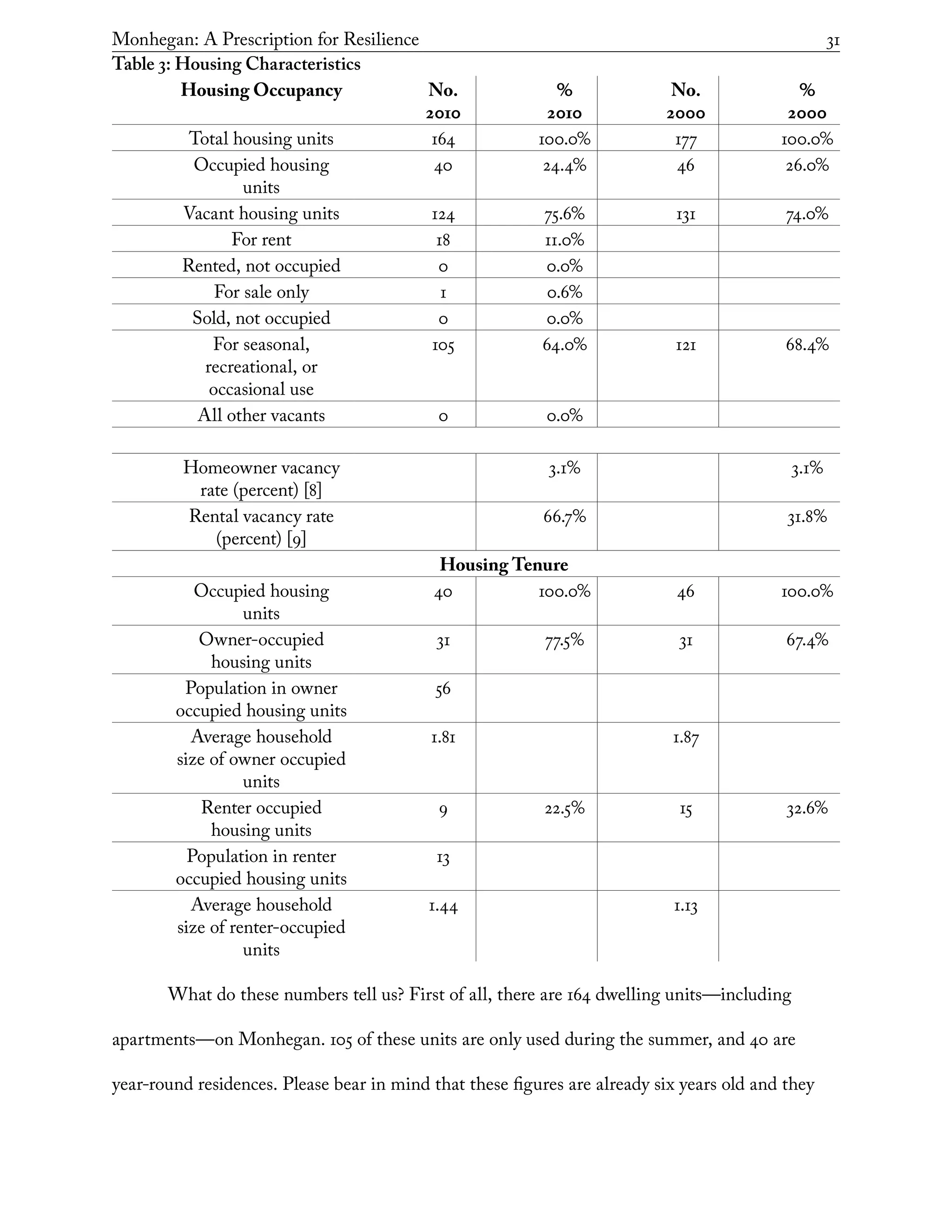 Monhegan: A Prescription for Resilience	 31
Table 3: Housing Characteristics
Housing Occupancy No.
2010
%
2010
No.
2000
%
2000
Total housing units 164 100.0% 177 100.0%
Occupied housing
units
40 24.4% 46 26.0%
Vacant housing units 124 75.6% 131 74.0%
For rent 18 11.0%
Rented, not occupied 0 0.0%
For sale only 1 0.6%
Sold, not occupied 0 0.0%
For seasonal,
recreational, or
occasional use
105 64.0% 121 68.4%
All other vacants 0 0.0%
Homeowner vacancy
rate (percent) [8]
3.1% 3.1%
Rental vacancy rate
(percent) [9]
66.7% 31.8%
Housing Tenure
Occupied housing
units
40 100.0% 46 100.0%
Owner-occupied
housing units
31 77.5% 31 67.4%
Population in owner
occupied housing units
56
Average household
size of owner occupied
units
1.81 1.87
Renter occupied
housing units
9 22.5% 15 32.6%
Population in renter
occupied housing units
13
Average household
size of renter-occupied
units
1.44 1.13
What do these numbers tell us? First of all, there are 164 dwelling units—including
apartments—on Monhegan. 105 of these units are only used during the summer, and 40 are
year-round residences. Please bear in mind that these figures are already six years old and they
 