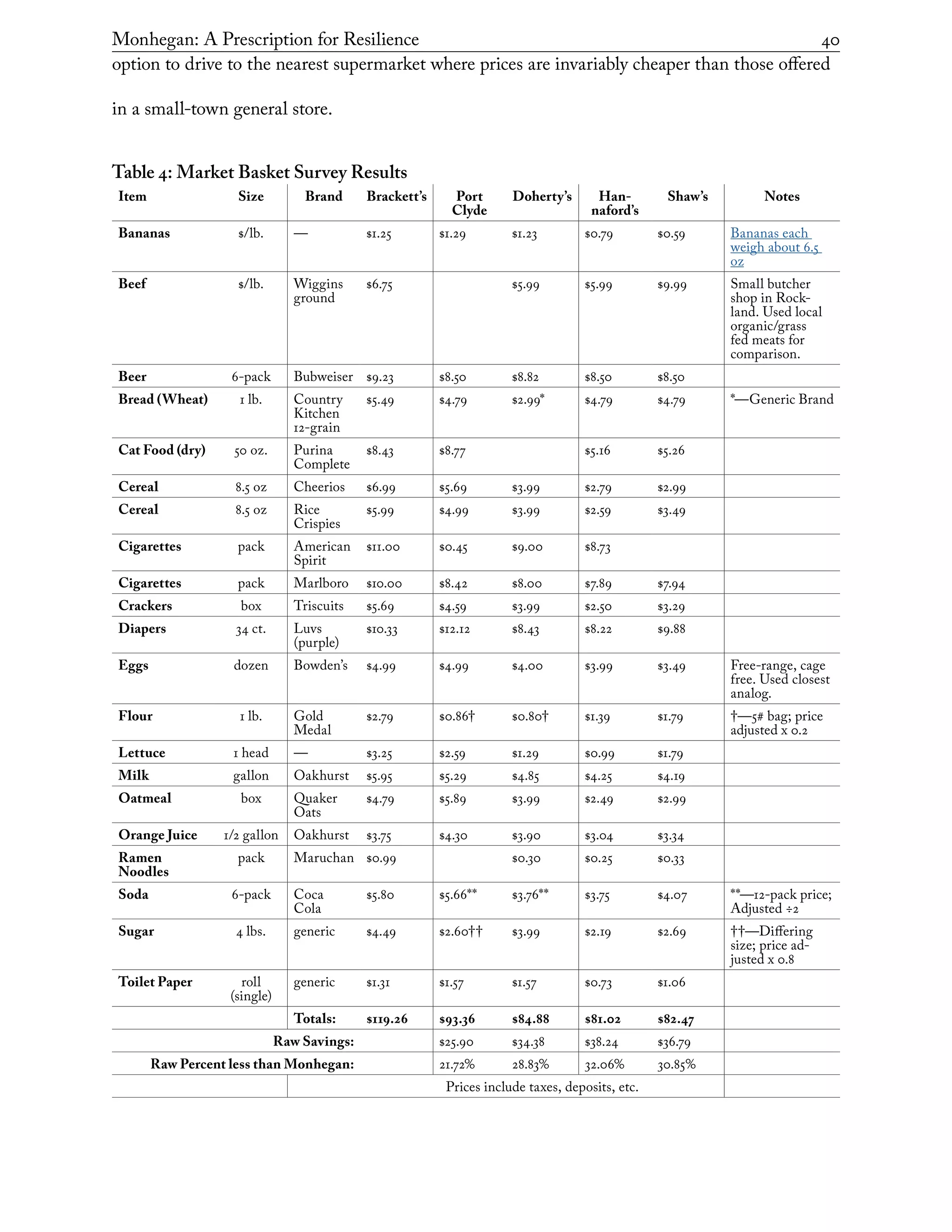 Monhegan: A Prescription for Resilience	 40
option to drive to the nearest supermarket where prices are invariably cheaper than those offered
in a small-town general store.
Table 4: Market Basket Survey Results
Item Size Brand Brackett’s Port
Clyde
Doherty’s Han-
naford’s
Shaw’s Notes
Bananas $/lb. — $1.25 $1.29 $1.23 $0.79 $0.59 Bananas each
weigh about 6.5
oz
Beef $/lb. Wiggins
ground
$6.75 $5.99 $5.99 $9.99 Small butcher
shop in Rock-
land. Used local
organic/grass
fed meats for
comparison.
Beer 6-pack Bubweiser $9.23 $8.50 $8.82 $8.50 $8.50
Bread (Wheat) 1 lb. Country
Kitchen
12-grain
$5.49 $4.79 $2.99* $4.79 $4.79 *—Generic Brand
Cat Food (dry) 50 oz. Purina
Complete
$8.43 $8.77 $5.16 $5.26
Cereal 8.5 oz Cheerios $6.99 $5.69 $3.99 $2.79 $2.99
Cereal 8.5 oz Rice
Crispies
$5.99 $4.99 $3.99 $2.59 $3.49
Cigarettes pack American
Spirit
$11.00 $0.45 $9.00 $8.73
Cigarettes pack Marlboro $10.00 $8.42 $8.00 $7.89 $7.94
Crackers box Triscuits $5.69 $4.59 $3.99 $2.50 $3.29
Diapers 34 ct. Luvs
(purple)
$10.33 $12.12 $8.43 $8.22 $9.88
Eggs dozen Bowden’s $4.99 $4.99 $4.00 $3.99 $3.49 Free-range, cage
free. Used closest
analog.
Flour 1 lb. Gold
Medal
$2.79 $0.86† $0.80† $1.39 $1.79 †—5# bag; price
adjusted x 0.2
Lettuce 1 head — $3.25 $2.59 $1.29 $0.99 $1.79
Milk gallon Oakhurst $5.95 $5.29 $4.85 $4.25 $4.19
Oatmeal box Quaker
Oats
$4.79 $5.89 $3.99 $2.49 $2.99
Orange Juice 1/2 gallon Oakhurst $3.75 $4.30 $3.90 $3.04 $3.34
Ramen
Noodles
pack Maruchan $0.99 $0.30 $0.25 $0.33
Soda 6-pack Coca
Cola
$5.80 $5.66** $3.76** $3.75 $4.07 **—12-pack price;
Adjusted ÷2
Sugar 4 lbs. generic $4.49 $2.60†† $3.99 $2.19 $2.69 ††—Differing
size; price ad-
justed x 0.8
Toilet Paper roll
(single)
generic $1.31 $1.57 $1.57 $0.73 $1.06
Totals: $119.26 $93.36 $84.88 $81.02 $82.47
Raw Savings: $25.90 $34.38 $38.24 $36.79
Raw Percent less than Monhegan: 21.72% 28.83% 32.06% 30.85%
Prices include taxes, deposits, etc.
 