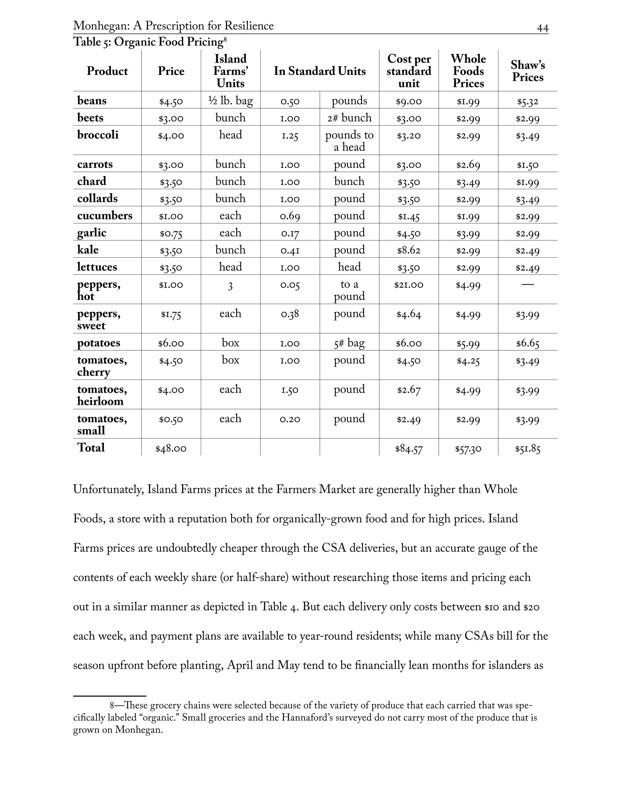 Monhegan: A Prescription for Resilience	 44
Table 5: Organic Food Pricing8
Product Price
Island
Farms’
Units
In Standard Units
Cost per
standard
unit
Whole
Foods
Prices
Shaw’s
Prices
beans $4.50 ½ lb. bag 0.50 pounds $9.00 $1.99 $5.32
beets $3.00 bunch 1.00 2# bunch $3.00 $2.99 $2.99
broccoli $4.00 head 1.25 pounds to
a head
$3.20 $2.99 $3.49
carrots $3.00 bunch 1.00 pound $3.00 $2.69 $1.50
chard $3.50 bunch 1.00 bunch $3.50 $3.49 $1.99
collards $3.50 bunch 1.00 pound $3.50 $2.99 $3.49
cucumbers $1.00 each 0.69 pound $1.45 $1.99 $2.99
garlic $0.75 each 0.17 pound $4.50 $3.99 $2.99
kale $3.50 bunch 0.41 pound $8.62 $2.99 $2.49
lettuces $3.50 head 1.00 head $3.50 $2.99 $2.49
peppers,
hot
$1.00 3 0.05 to a
pound
$21.00 $4.99 —
peppers,
sweet
$1.75 each 0.38 pound $4.64 $4.99 $3.99
potatoes $6.00 box 1.00 5# bag $6.00 $5.99 $6.65
tomatoes,
cherry
$4.50 box 1.00 pound $4.50 $4.25 $3.49
tomatoes,
heirloom
$4.00 each 1.50 pound $2.67 $4.99 $3.99
tomatoes,
small
$0.50 each 0.20 pound $2.49 $2.99 $3.99
Total $48.00 $84.57 $57.30 $51.85
Unfortunately, Island Farms prices at the Farmers Market are generally higher than Whole
Foods, a store with a reputation both for organically-grown food and for high prices. Island
Farms prices are undoubtedly cheaper through the CSA deliveries, but an accurate gauge of the
contents of each weekly share (or half-share) without researching those items and pricing each
out in a similar manner as depicted in Table 4. But each delivery only costs between $10 and $20
each week, and payment plans are available to year-round residents; while many CSAs bill for the
season upfront before planting, April and May tend to be financially lean months for islanders as
8—These grocery chains were selected because of the variety of produce that each carried that was spe-
cifically labeled “organic.” Small groceries and the Hannaford’s surveyed do not carry most of the produce that is
grown on Monhegan.
 