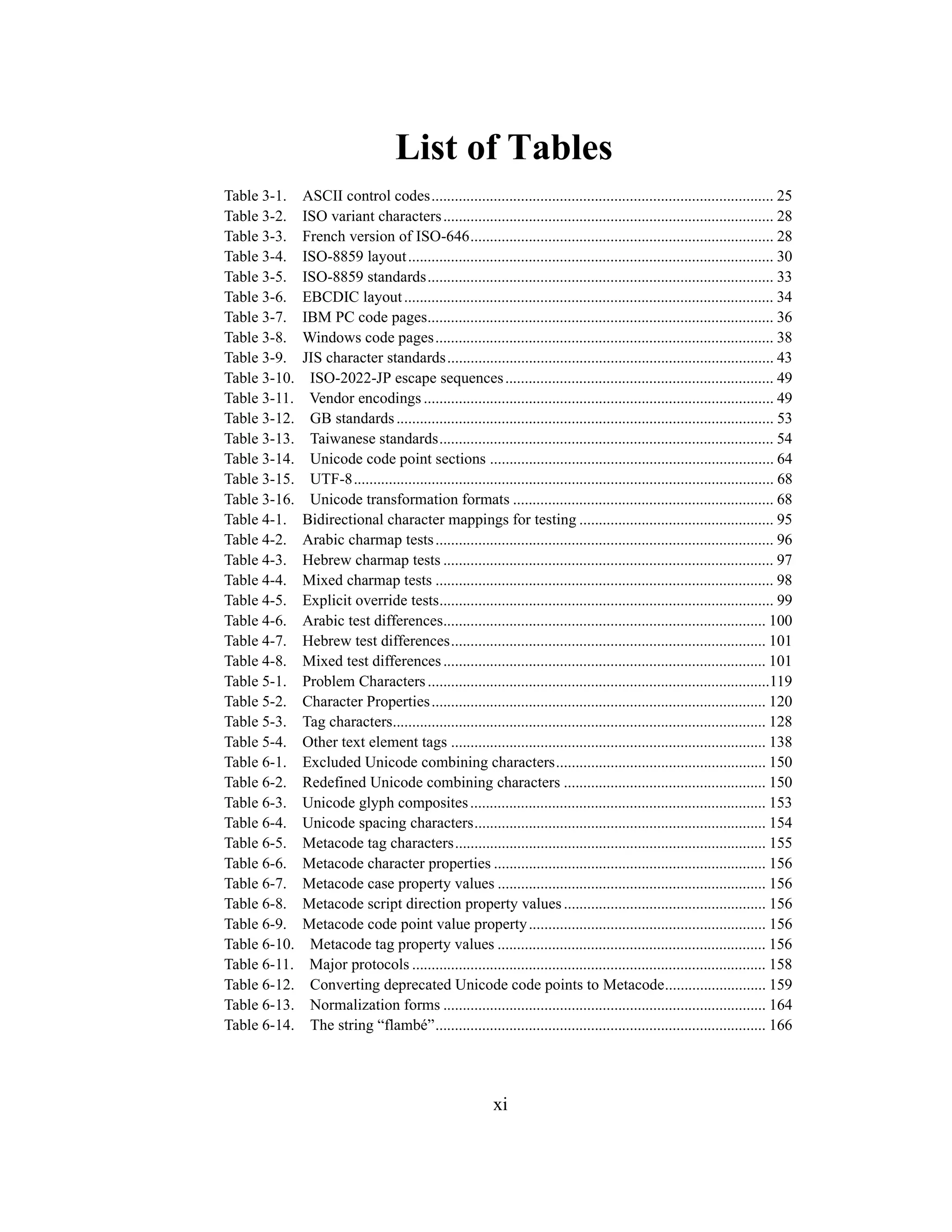 xi
List of Tables
Table 3-1. ASCII control codes........................................................................................ 25
Table 3-2. ISO variant characters..................................................................................... 28
Table 3-3. French version of ISO-646.............................................................................. 28
Table 3-4. ISO-8859 layout.............................................................................................. 30
Table 3-5. ISO-8859 standards......................................................................................... 33
Table 3-6. EBCDIC layout............................................................................................... 34
Table 3-7. IBM PC code pages......................................................................................... 36
Table 3-8. Windows code pages....................................................................................... 38
Table 3-9. JIS character standards.................................................................................... 43
Table 3-10. ISO-2022-JP escape sequences..................................................................... 49
Table 3-11. Vendor encodings .......................................................................................... 49
Table 3-12. GB standards................................................................................................. 53
Table 3-13. Taiwanese standards...................................................................................... 54
Table 3-14. Unicode code point sections ......................................................................... 64
Table 3-15. UTF-8............................................................................................................ 68
Table 3-16. Unicode transformation formats ................................................................... 68
Table 4-1. Bidirectional character mappings for testing .................................................. 95
Table 4-2. Arabic charmap tests....................................................................................... 96
Table 4-3. Hebrew charmap tests ..................................................................................... 97
Table 4-4. Mixed charmap tests ....................................................................................... 98
Table 4-5. Explicit override tests...................................................................................... 99
Table 4-6. Arabic test differences................................................................................... 100
Table 4-7. Hebrew test differences................................................................................. 101
Table 4-8. Mixed test differences................................................................................... 101
Table 5-1. Problem Characters........................................................................................119
Table 5-2. Character Properties...................................................................................... 120
Table 5-3. Tag characters................................................................................................ 128
Table 5-4. Other text element tags ................................................................................. 138
Table 6-1. Excluded Unicode combining characters...................................................... 150
Table 6-2. Redefined Unicode combining characters .................................................... 150
Table 6-3. Unicode glyph composites............................................................................ 153
Table 6-4. Unicode spacing characters........................................................................... 154
Table 6-5. Metacode tag characters................................................................................ 155
Table 6-6. Metacode character properties ...................................................................... 156
Table 6-7. Metacode case property values ..................................................................... 156
Table 6-8. Metacode script direction property values.................................................... 156
Table 6-9. Metacode code point value property............................................................. 156
Table 6-10. Metacode tag property values ..................................................................... 156
Table 6-11. Major protocols ........................................................................................... 158
Table 6-12. Converting deprecated Unicode code points to Metacode.......................... 159
Table 6-13. Normalization forms ................................................................................... 164
Table 6-14. The string “flambé”..................................................................................... 166
 