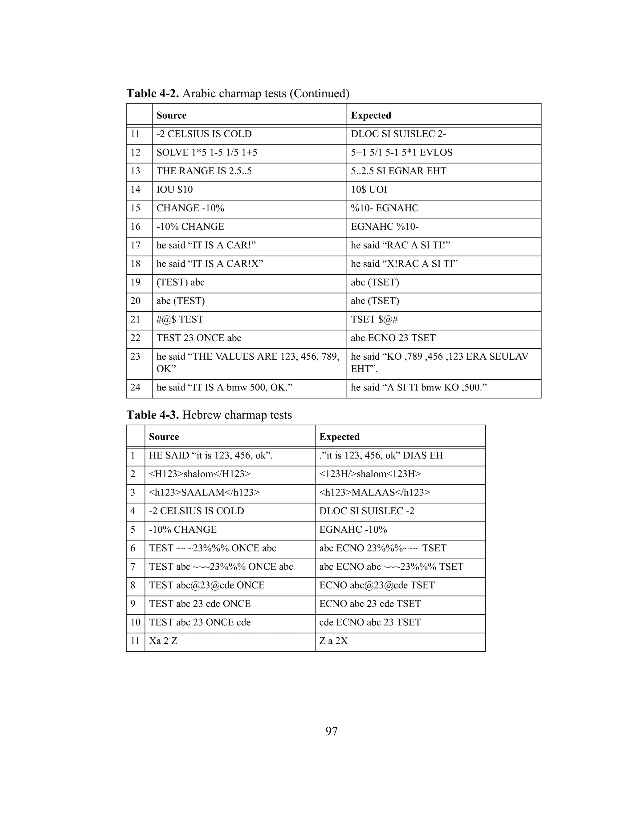 97
11 -2 CELSIUS IS COLD DLOC SI SUISLEC 2-
12 SOLVE 1*5 1-5 1/5 1+5 5+1 5/1 5-1 5*1 EVLOS
13 THE RANGE IS 2.5..5 5..2.5 SI EGNAR EHT
14 IOU $10 10$ UOI
15 CHANGE -10% %10- EGNAHC
16 -10% CHANGE EGNAHC %10-
17 he said “IT IS A CAR!” he said “RAC A SI TI!”
18 he said “IT IS A CAR!X” he said “X!RAC A SI TI”
19 (TEST) abc abc (TSET)
20 abc (TEST) abc (TSET)
21 #@$ TEST TSET $@#
22 TEST 23 ONCE abc abc ECNO 23 TSET
23 he said “THE VALUES ARE 123, 456, 789,
OK”
he said “KO ,789 ,456 ,123 ERA SEULAV
EHT”.
24 he said “IT IS A bmw 500, OK.” he said “A SI TI bmw KO ,500.”
Table 4-3. Hebrew charmap tests
Source Expected
1 HE SAID “it is 123, 456, ok”. .”it is 123, 456, ok” DIAS EH
2 <H123>shalom</H123> <123H/>shalom<123H>
3 <h123>SAALAM</h123> <h123>MALAAS</h123>
4 -2 CELSIUS IS COLD DLOC SI SUISLEC -2
5 -10% CHANGE EGNAHC -10%
6 TEST ~~~23%%% ONCE abc abc ECNO 23%%%~~~ TSET
7 TEST abc ~~~23%%% ONCE abc abc ECNO abc ~~~23%%% TSET
8 TEST abc@23@cde ONCE ECNO abc@23@cde TSET
9 TEST abc 23 cde ONCE ECNO abc 23 cde TSET
10 TEST abc 23 ONCE cde cde ECNO abc 23 TSET
11 Xa 2 Z Z a 2X
Table 4-2. Arabic charmap tests (Continued)
Source Expected
 