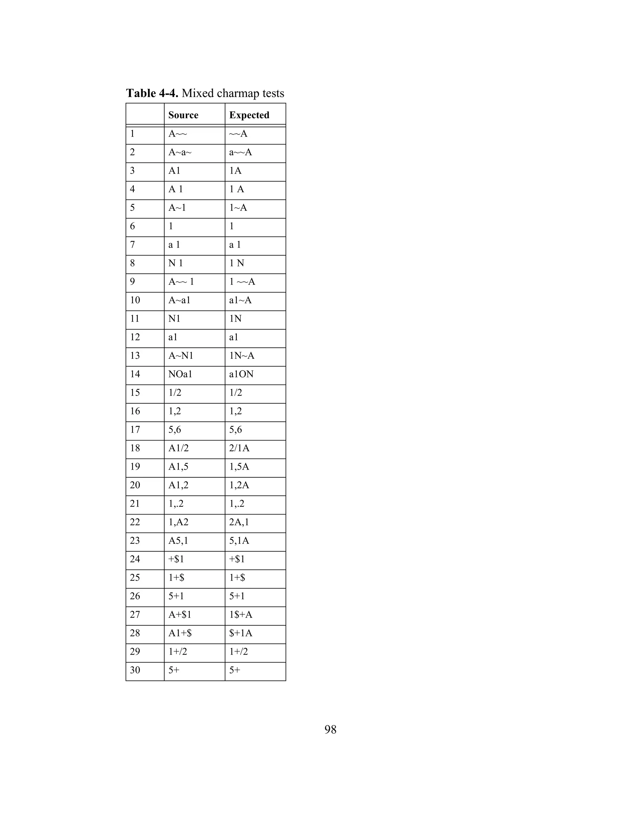 98
Table 4-4. Mixed charmap tests
Source Expected
1 A~~ ~~A
2 A~a~ a~~A
3 A1 1A
4 A 1 1 A
5 A~1 1~A
6 1 1
7 a 1 a 1
8 N 1 1 N
9 A~~ 1 1 ~~A
10 A~a1 a1~A
11 N1 1N
12 a1 a1
13 A~N1 1N~A
14 NOa1 a1ON
15 1/2 1/2
16 1,2 1,2
17 5,6 5,6
18 A1/2 2/1A
19 A1,5 1,5A
20 A1,2 1,2A
21 1,.2 1,.2
22 1,A2 2A,1
23 A5,1 5,1A
24 +$1 +$1
25 1+$ 1+$
26 5+1 5+1
27 A+$1 1$+A
28 A1+$ $+1A
29 1+/2 1+/2
30 5+ 5+
 