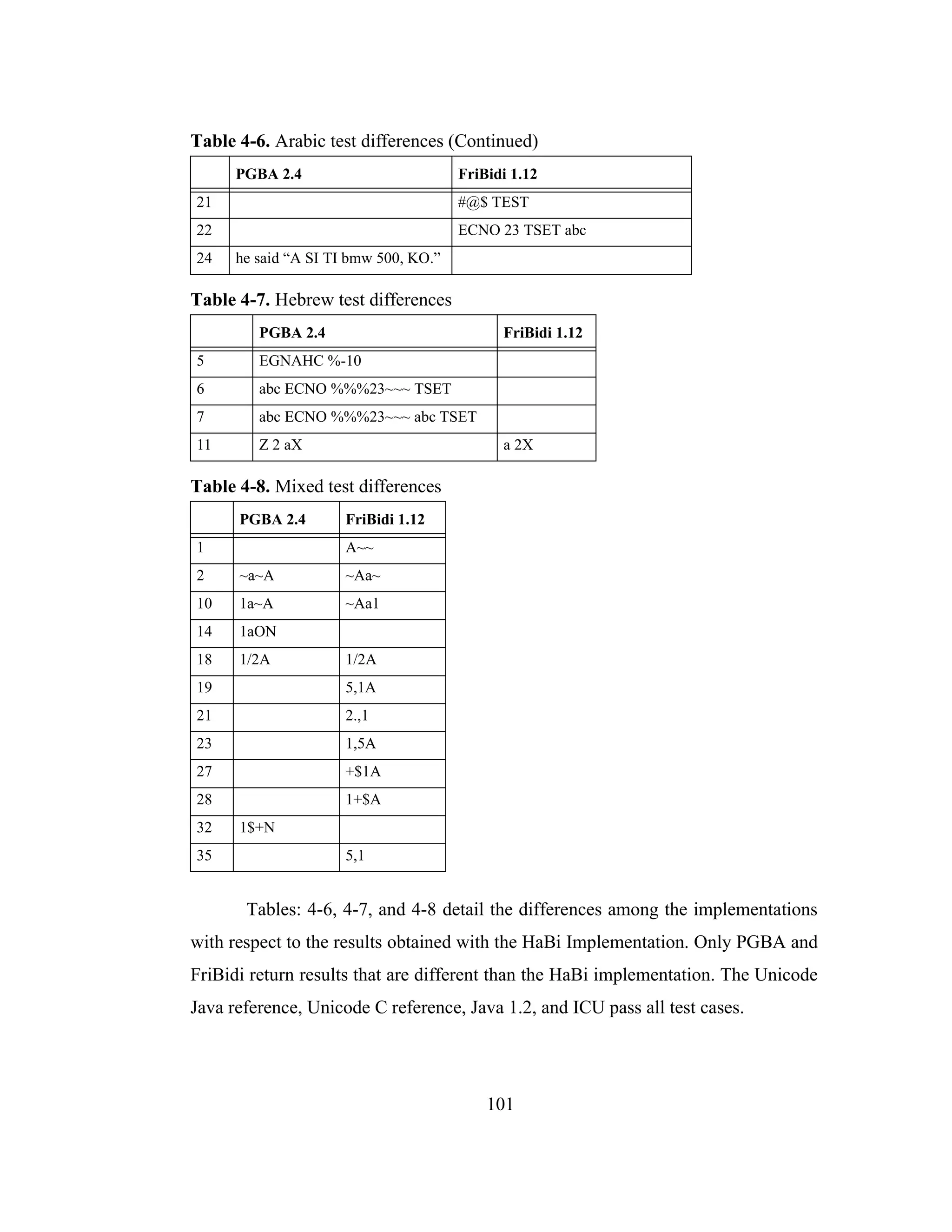 101
Tables: 4-6, 4-7, and 4-8 detail the differences among the implementations
with respect to the results obtained with the HaBi Implementation. Only PGBA and
FriBidi return results that are different than the HaBi implementation. The Unicode
Java reference, Unicode C reference, Java 1.2, and ICU pass all test cases.
21 #@$ TEST
22 ECNO 23 TSET abc
24 he said “A SI TI bmw 500, KO.”
Table 4-7. Hebrew test differences
PGBA 2.4 FriBidi 1.12
5 EGNAHC %-10
6 abc ECNO %%%23~~~ TSET
7 abc ECNO %%%23~~~ abc TSET
11 Z 2 aX a 2X
Table 4-8. Mixed test differences
PGBA 2.4 FriBidi 1.12
1 A~~
2 ~a~A ~Aa~
10 1a~A ~Aa1
14 1aON
18 1/2A 1/2A
19 5,1A
21 2.,1
23 1,5A
27 +$1A
28 1+$A
32 1$+N
35 5,1
Table 4-6. Arabic test differences (Continued)
PGBA 2.4 FriBidi 1.12
 