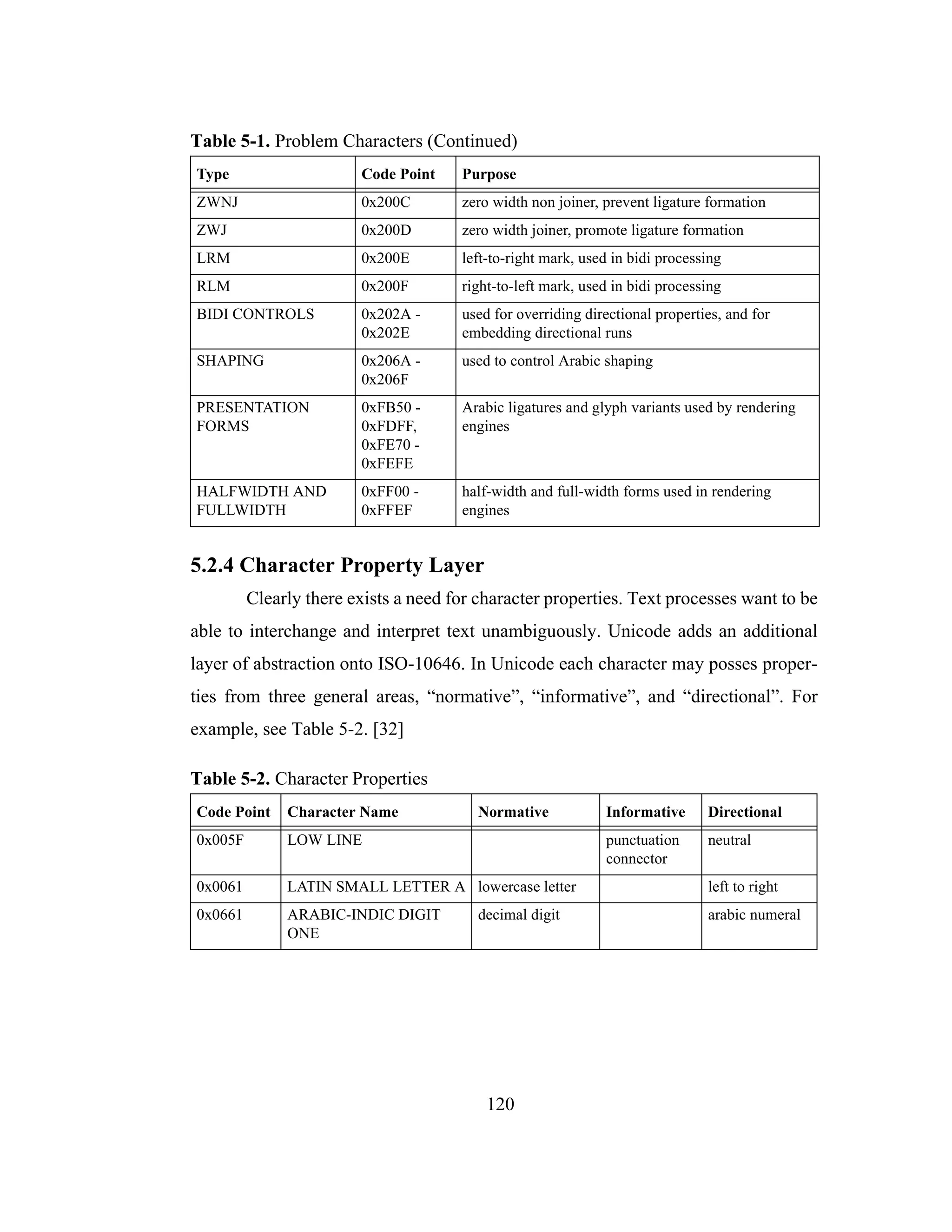 120
5.2.4 Character Property Layer
Clearly there exists a need for character properties. Text processes want to be
able to interchange and interpret text unambiguously. Unicode adds an additional
layer of abstraction onto ISO-10646. In Unicode each character may posses proper-
ties from three general areas, “normative”, “informative”, and “directional”. For
example, see Table 5-2. [32]
ZWNJ 0x200C zero width non joiner, prevent ligature formation
ZWJ 0x200D zero width joiner, promote ligature formation
LRM 0x200E left-to-right mark, used in bidi processing
RLM 0x200F right-to-left mark, used in bidi processing
BIDI CONTROLS 0x202A -
0x202E
used for overriding directional properties, and for
embedding directional runs
SHAPING 0x206A -
0x206F
used to control Arabic shaping
PRESENTATION
FORMS
0xFB50 -
0xFDFF,
0xFE70 -
0xFEFE
Arabic ligatures and glyph variants used by rendering
engines
HALFWIDTH AND
FULLWIDTH
0xFF00 -
0xFFEF
half-width and full-width forms used in rendering
engines
Table 5-2. Character Properties
Code Point Character Name Normative Informative Directional
0x005F LOW LINE punctuation
connector
neutral
0x0061 LATIN SMALL LETTER A lowercase letter left to right
0x0661 ARABIC-INDIC DIGIT
ONE
decimal digit arabic numeral
Table 5-1. Problem Characters (Continued)
Type Code Point Purpose
 