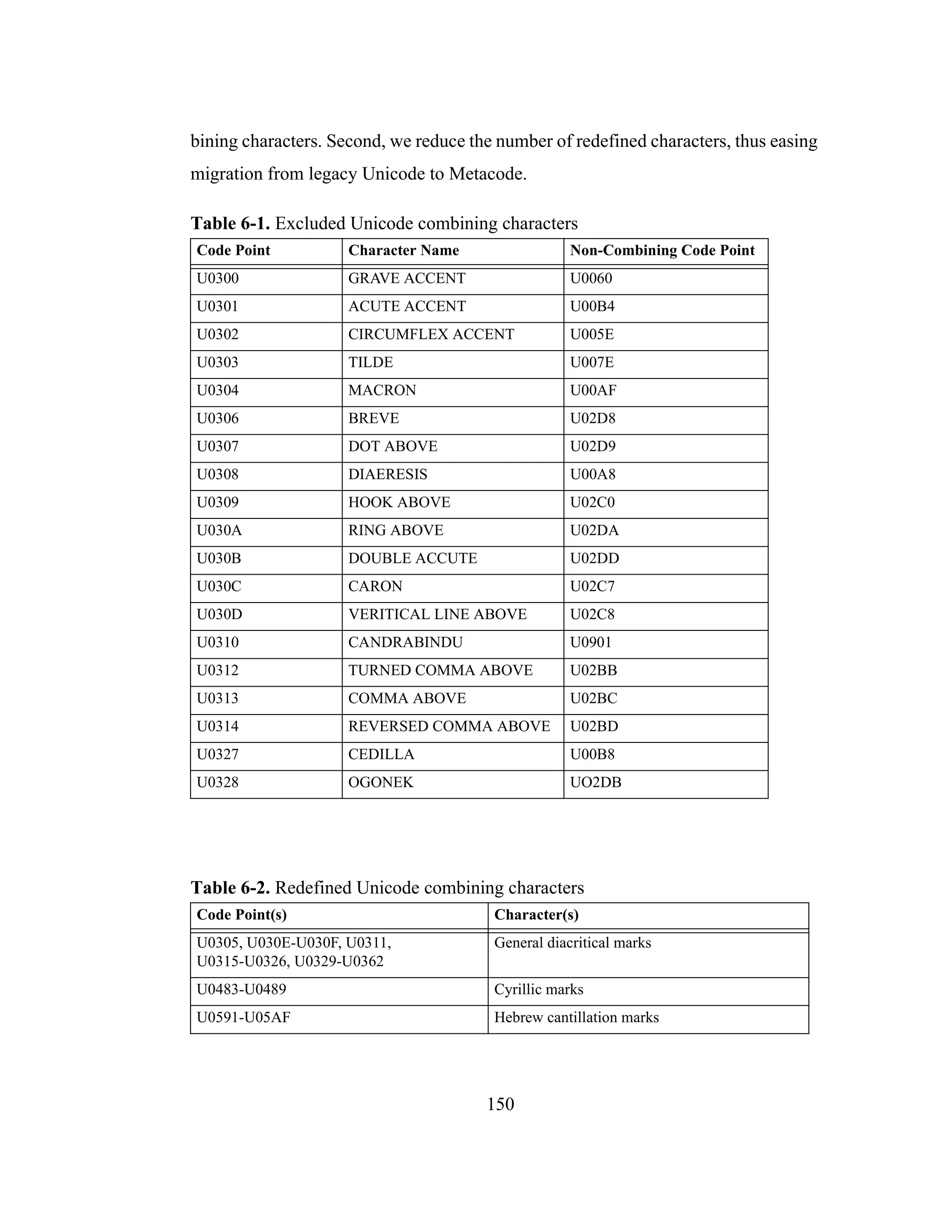 150
bining characters. Second, we reduce the number of redefined characters, thus easing
migration from legacy Unicode to Metacode.
Table 6-1. Excluded Unicode combining characters
Code Point Character Name Non-Combining Code Point
U0300 GRAVE ACCENT U0060
U0301 ACUTE ACCENT U00B4
U0302 CIRCUMFLEX ACCENT U005E
U0303 TILDE U007E
U0304 MACRON U00AF
U0306 BREVE U02D8
U0307 DOT ABOVE U02D9
U0308 DIAERESIS U00A8
U0309 HOOK ABOVE U02C0
U030A RING ABOVE U02DA
U030B DOUBLE ACCUTE U02DD
U030C CARON U02C7
U030D VERITICAL LINE ABOVE U02C8
U0310 CANDRABINDU U0901
U0312 TURNED COMMA ABOVE U02BB
U0313 COMMA ABOVE U02BC
U0314 REVERSED COMMA ABOVE U02BD
U0327 CEDILLA U00B8
U0328 OGONEK UO2DB
Table 6-2. Redefined Unicode combining characters
Code Point(s) Character(s)
U0305, U030E-U030F, U0311,
U0315-U0326, U0329-U0362
General diacritical marks
U0483-U0489 Cyrillic marks
U0591-U05AF Hebrew cantillation marks
 