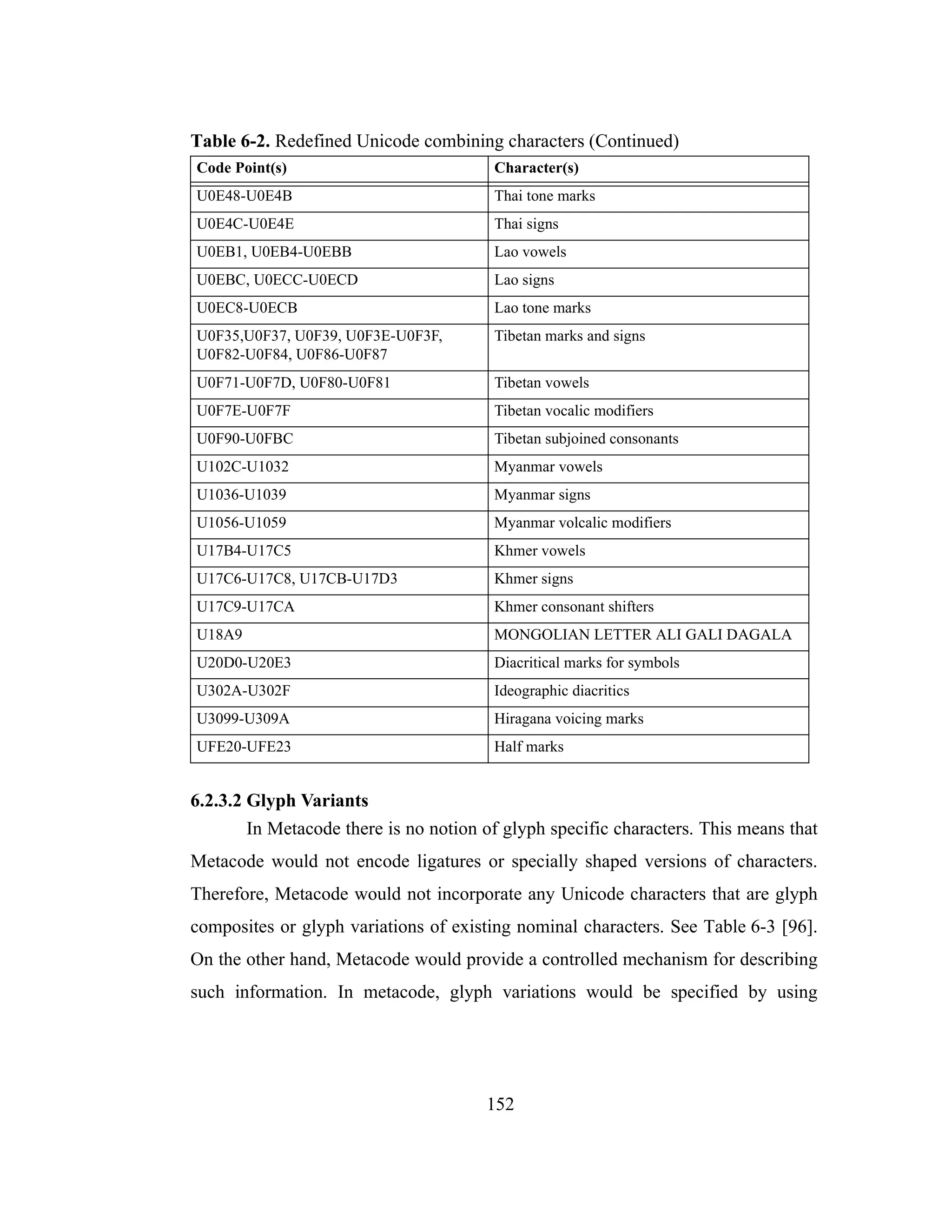 152
6.2.3.2 Glyph Variants
In Metacode there is no notion of glyph specific characters. This means that
Metacode would not encode ligatures or specially shaped versions of characters.
Therefore, Metacode would not incorporate any Unicode characters that are glyph
composites or glyph variations of existing nominal characters. See Table 6-3 [96].
On the other hand, Metacode would provide a controlled mechanism for describing
such information. In metacode, glyph variations would be specified by using
U0E48-U0E4B Thai tone marks
U0E4C-U0E4E Thai signs
U0EB1, U0EB4-U0EBB Lao vowels
U0EBC, U0ECC-U0ECD Lao signs
U0EC8-U0ECB Lao tone marks
U0F35,U0F37, U0F39, U0F3E-U0F3F,
U0F82-U0F84, U0F86-U0F87
Tibetan marks and signs
U0F71-U0F7D, U0F80-U0F81 Tibetan vowels
U0F7E-U0F7F Tibetan vocalic modifiers
U0F90-U0FBC Tibetan subjoined consonants
U102C-U1032 Myanmar vowels
U1036-U1039 Myanmar signs
U1056-U1059 Myanmar volcalic modifiers
U17B4-U17C5 Khmer vowels
U17C6-U17C8, U17CB-U17D3 Khmer signs
U17C9-U17CA Khmer consonant shifters
U18A9 MONGOLIAN LETTER ALI GALI DAGALA
U20D0-U20E3 Diacritical marks for symbols
U302A-U302F Ideographic diacritics
U3099-U309A Hiragana voicing marks
UFE20-UFE23 Half marks
Table 6-2. Redefined Unicode combining characters (Continued)
Code Point(s) Character(s)
 
