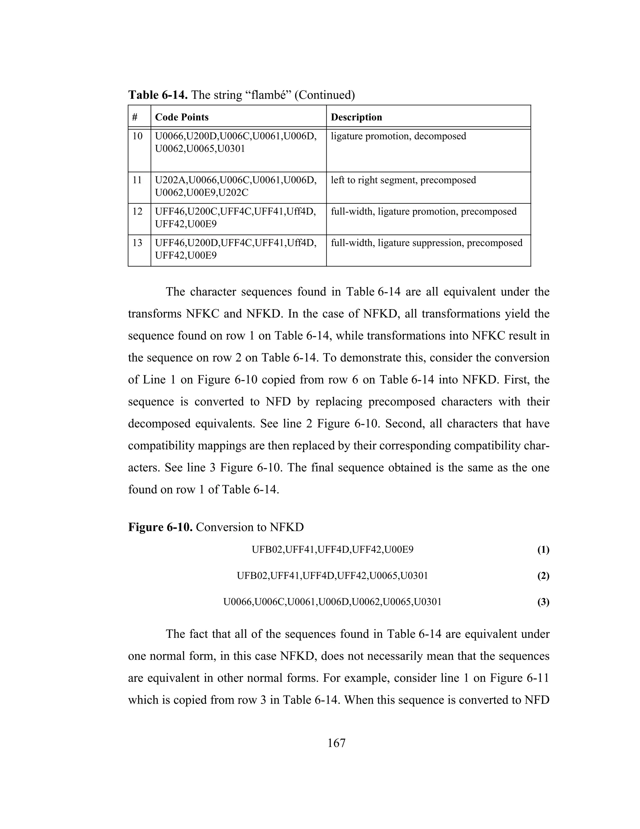 167
The character sequences found in Table 6-14 are all equivalent under the
transforms NFKC and NFKD. In the case of NFKD, all transformations yield the
sequence found on row 1 on Table 6-14, while transformations into NFKC result in
the sequence on row 2 on Table 6-14. To demonstrate this, consider the conversion
of Line 1 on Figure 6-10 copied from row 6 on Table 6-14 into NFKD. First, the
sequence is converted to NFD by replacing precomposed characters with their
decomposed equivalents. See line 2 Figure 6-10. Second, all characters that have
compatibility mappings are then replaced by their corresponding compatibility char-
acters. See line 3 Figure 6-10. The final sequence obtained is the same as the one
found on row 1 of Table 6-14.
Figure 6-10. Conversion to NFKD
UFB02,UFF41,UFF4D,UFF42,U00E9 (1)
UFB02,UFF41,UFF4D,UFF42,U0065,U0301 (2)
U0066,U006C,U0061,U006D,U0062,U0065,U0301 (3)
The fact that all of the sequences found in Table 6-14 are equivalent under
one normal form, in this case NFKD, does not necessarily mean that the sequences
are equivalent in other normal forms. For example, consider line 1 on Figure 6-11
which is copied from row 3 in Table 6-14. When this sequence is converted to NFD
10 U0066,U200D,U006C,U0061,U006D,
U0062,U0065,U0301
ligature promotion, decomposed
11 U202A,U0066,U006C,U0061,U006D,
U0062,U00E9,U202C
left to right segment, precomposed
12 UFF46,U200C,UFF4C,UFF41,Uff4D,
UFF42,U00E9
full-width, ligature promotion, precomposed
13 UFF46,U200D,UFF4C,UFF41,Uff4D,
UFF42,U00E9
full-width, ligature suppression, precomposed
Table 6-14. The string “flambé” (Continued)
# Code Points Description
 