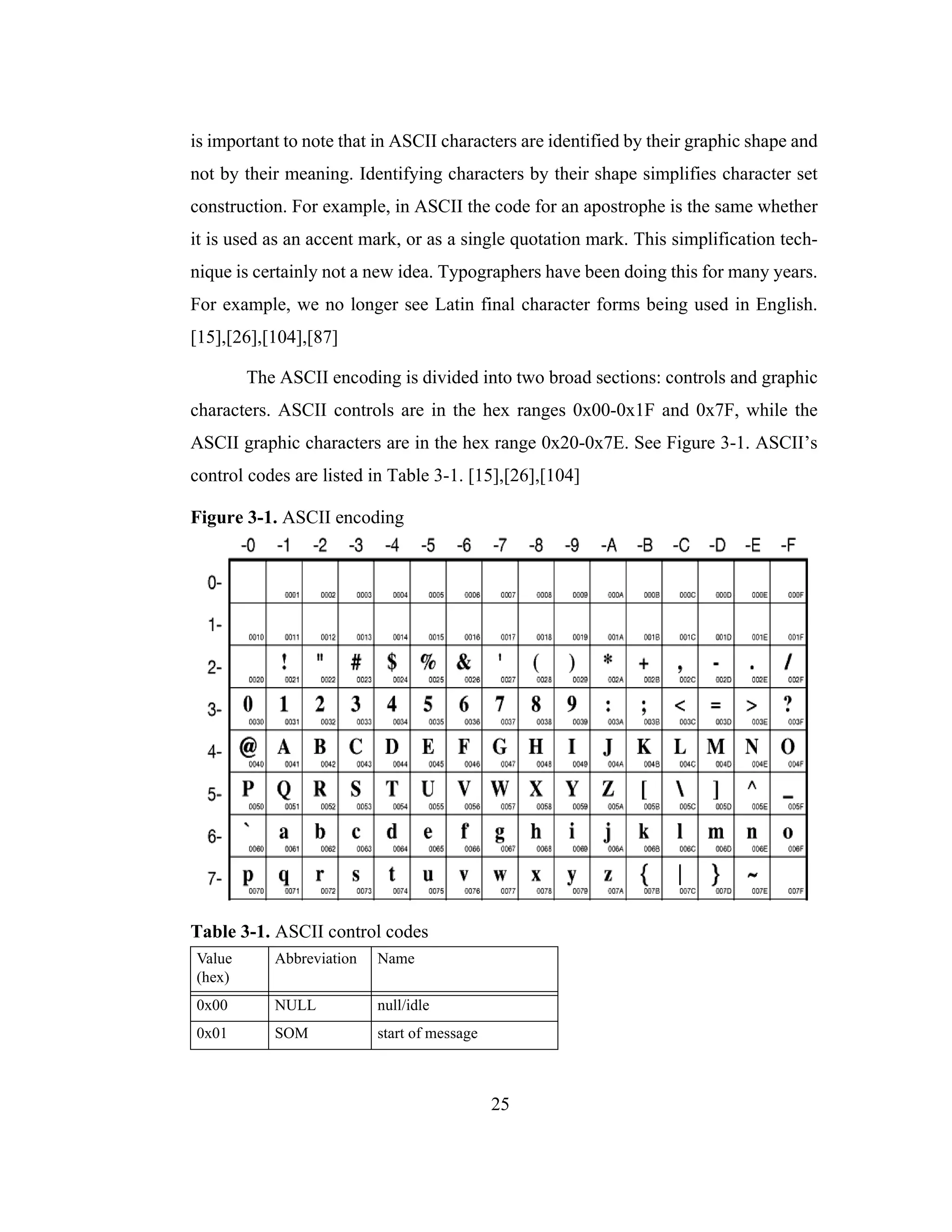 25
is important to note that in ASCII characters are identified by their graphic shape and
not by their meaning. Identifying characters by their shape simplifies character set
construction. For example, in ASCII the code for an apostrophe is the same whether
it is used as an accent mark, or as a single quotation mark. This simplification tech-
nique is certainly not a new idea. Typographers have been doing this for many years.
For example, we no longer see Latin final character forms being used in English.
[15],[26],[104],[87]
The ASCII encoding is divided into two broad sections: controls and graphic
characters. ASCII controls are in the hex ranges 0x00-0x1F and 0x7F, while the
ASCII graphic characters are in the hex range 0x20-0x7E. See Figure 3-1. ASCII’s
control codes are listed in Table 3-1. [15],[26],[104]
Figure 3-1. ASCII encoding
Table 3-1. ASCII control codes
Value
(hex)
Abbreviation Name
0x00 NULL null/idle
0x01 SOM start of message
 