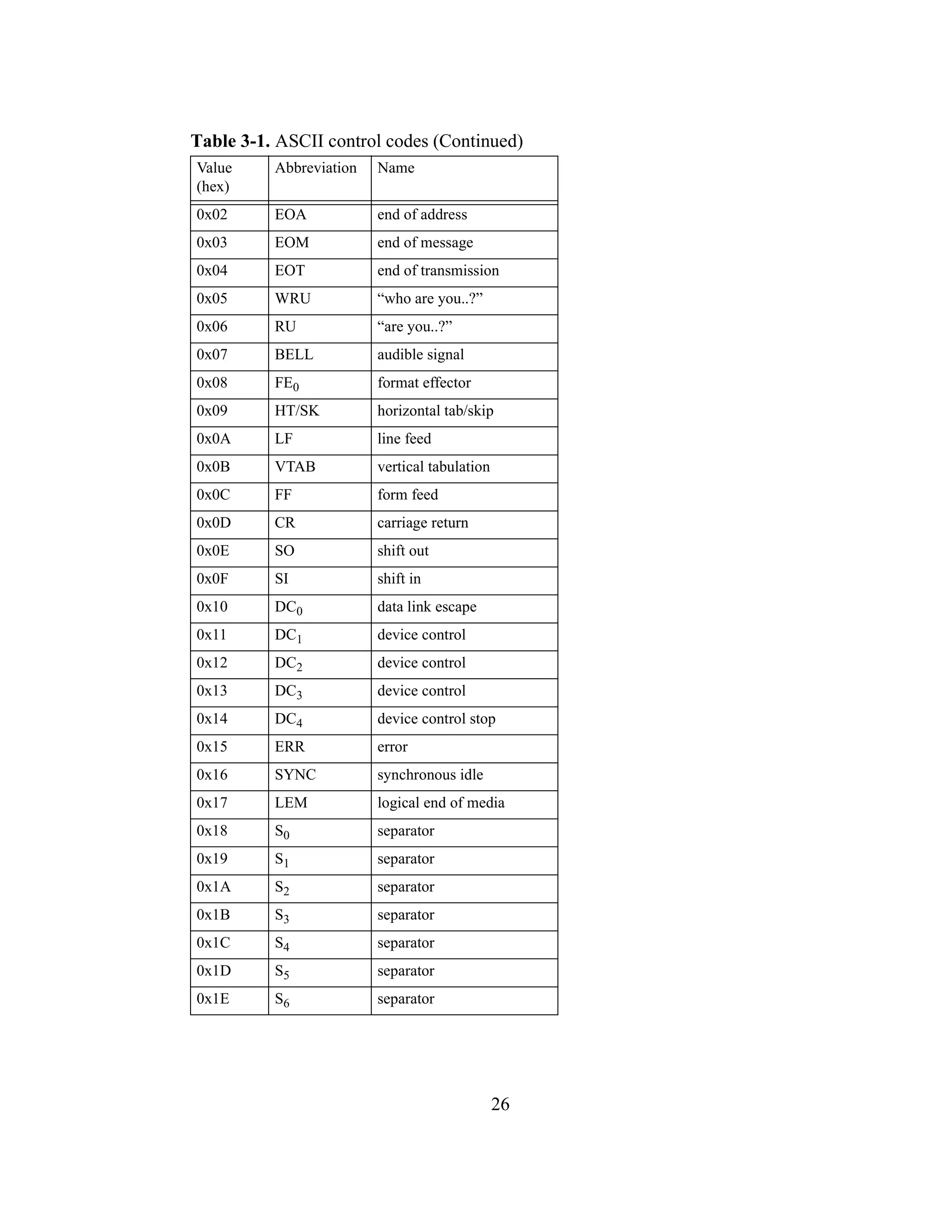 26
0x02 EOA end of address
0x03 EOM end of message
0x04 EOT end of transmission
0x05 WRU “who are you..?”
0x06 RU “are you..?”
0x07 BELL audible signal
0x08 FE0 format effector
0x09 HT/SK horizontal tab/skip
0x0A LF line feed
0x0B VTAB vertical tabulation
0x0C FF form feed
0x0D CR carriage return
0x0E SO shift out
0x0F SI shift in
0x10 DC0 data link escape
0x11 DC1 device control
0x12 DC2 device control
0x13 DC3 device control
0x14 DC4 device control stop
0x15 ERR error
0x16 SYNC synchronous idle
0x17 LEM logical end of media
0x18 S0 separator
0x19 S1 separator
0x1A S2 separator
0x1B S3 separator
0x1C S4 separator
0x1D S5 separator
0x1E S6 separator
Table 3-1. ASCII control codes (Continued)
Value
(hex)
Abbreviation Name
 