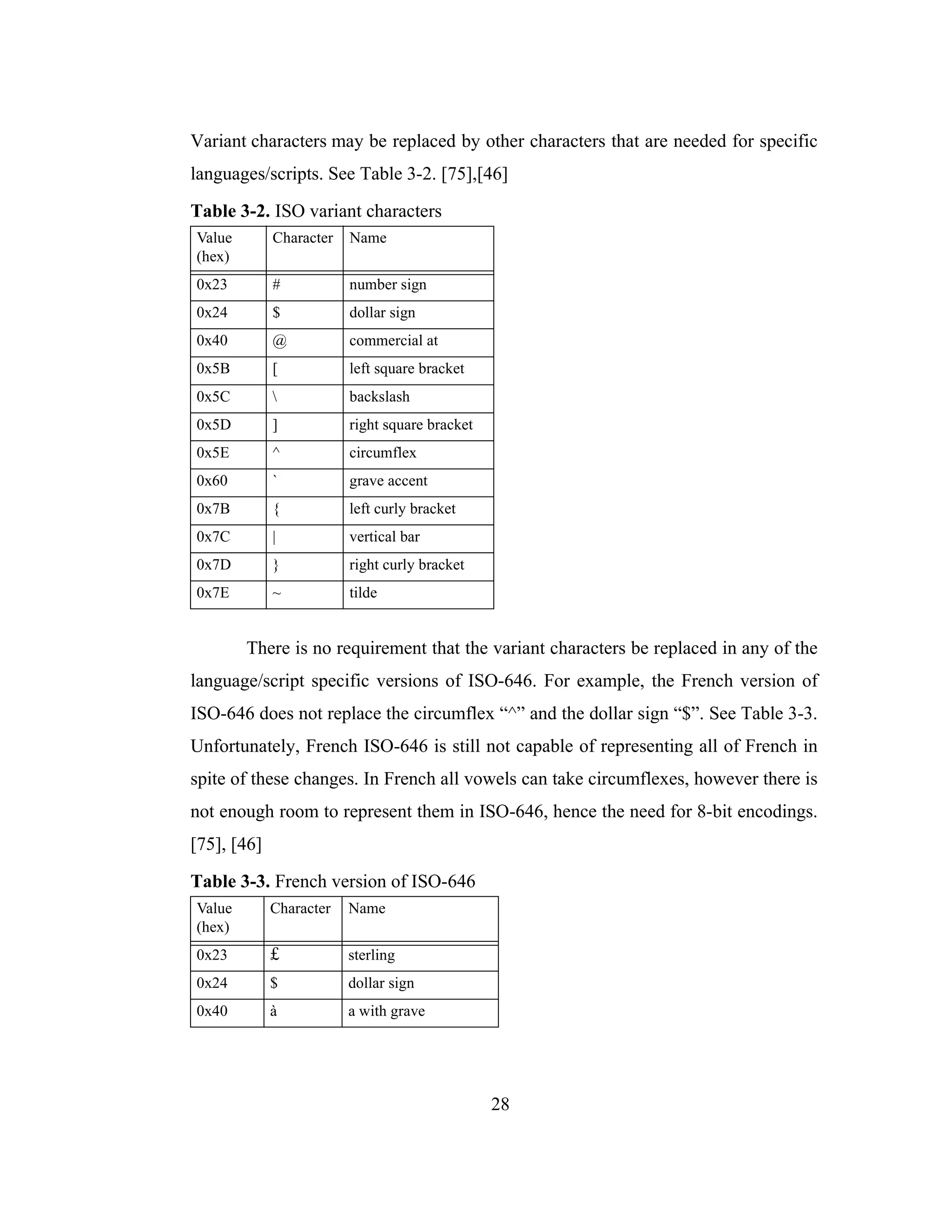 28
Variant characters may be replaced by other characters that are needed for specific
languages/scripts. See Table 3-2. [75],[46]
There is no requirement that the variant characters be replaced in any of the
language/script specific versions of ISO-646. For example, the French version of
ISO-646 does not replace the circumflex “^” and the dollar sign “$”. See Table 3-3.
Unfortunately, French ISO-646 is still not capable of representing all of French in
spite of these changes. In French all vowels can take circumflexes, however there is
not enough room to represent them in ISO-646, hence the need for 8-bit encodings.
[75], [46]
Table 3-2. ISO variant characters
Value
(hex)
Character Name
0x23 # number sign
0x24 $ dollar sign
0x40 @ commercial at
0x5B [ left square bracket
0x5C  backslash
0x5D ] right square bracket
0x5E ^ circumflex
0x60 ` grave accent
0x7B { left curly bracket
0x7C | vertical bar
0x7D } right curly bracket
0x7E ~ tilde
Table 3-3. French version of ISO-646
Value
(hex)
Character Name
0x23 £ sterling
0x24 $ dollar sign
0x40 à a with grave
 