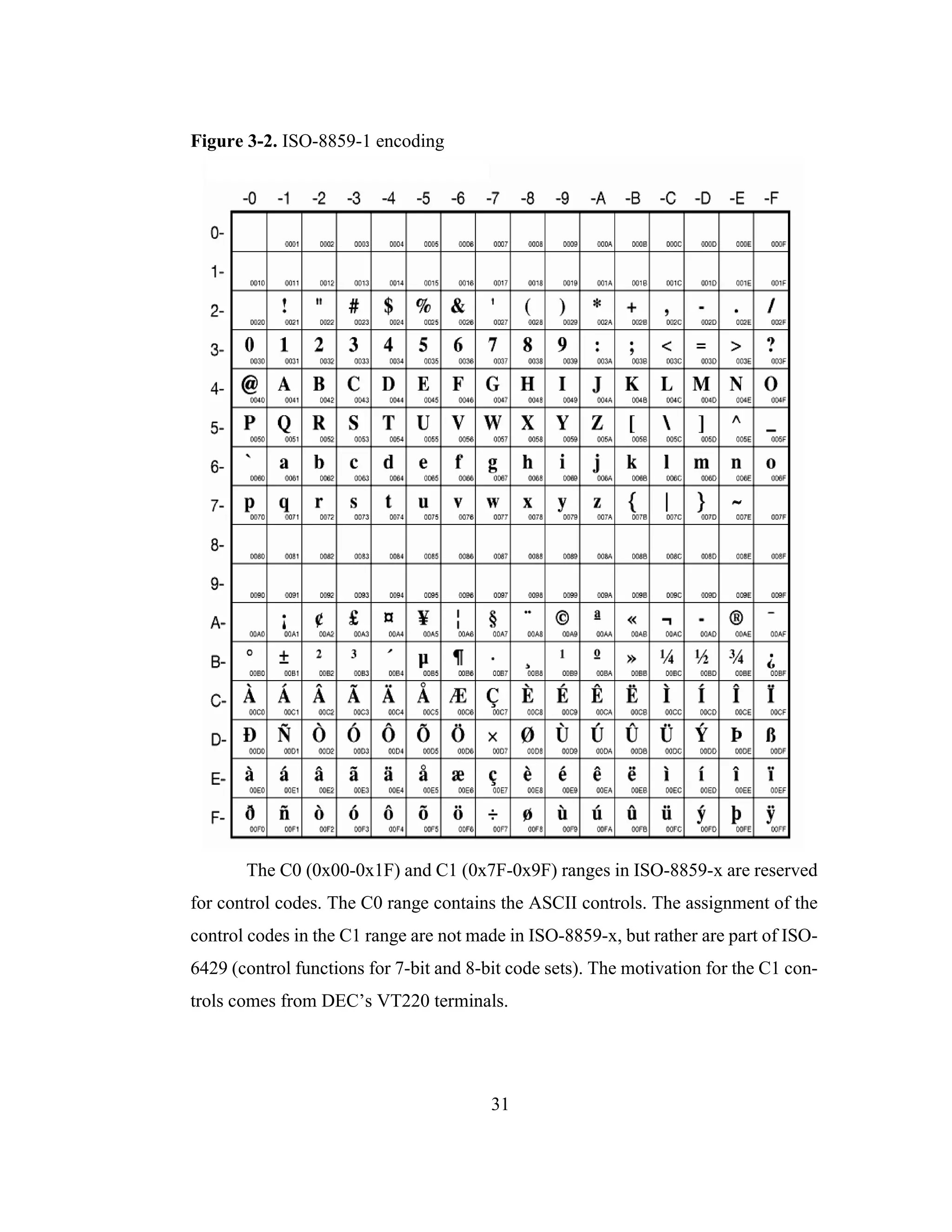 31
Figure 3-2. ISO-8859-1 encoding
The C0 (0x00-0x1F) and C1 (0x7F-0x9F) ranges in ISO-8859-x are reserved
for control codes. The C0 range contains the ASCII controls. The assignment of the
control codes in the C1 range are not made in ISO-8859-x, but rather are part of ISO-
6429 (control functions for 7-bit and 8-bit code sets). The motivation for the C1 con-
trols comes from DEC’s VT220 terminals.
 