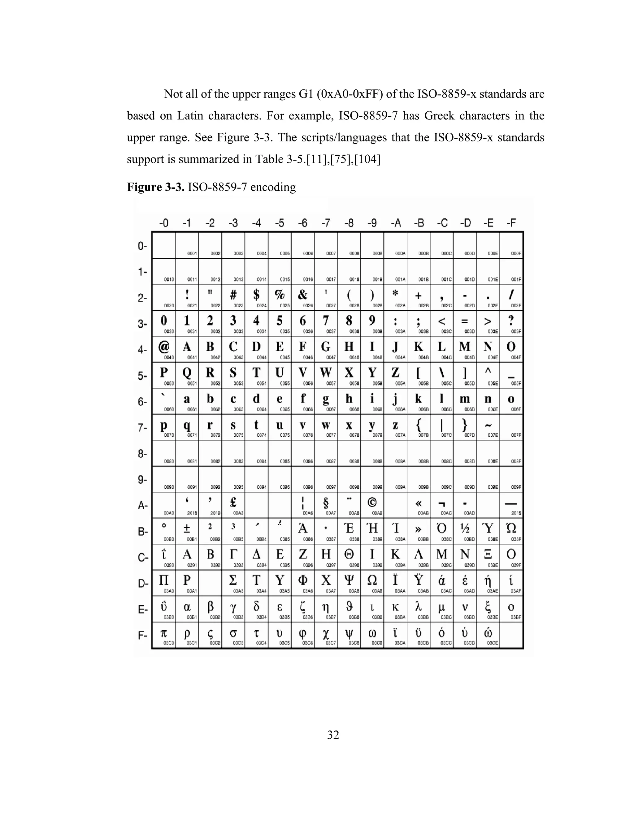 32
Not all of the upper ranges G1 (0xA0-0xFF) of the ISO-8859-x standards are
based on Latin characters. For example, ISO-8859-7 has Greek characters in the
upper range. See Figure 3-3. The scripts/languages that the ISO-8859-x standards
support is summarized in Table 3-5.[11],[75],[104]
Figure 3-3. ISO-8859-7 encoding
 