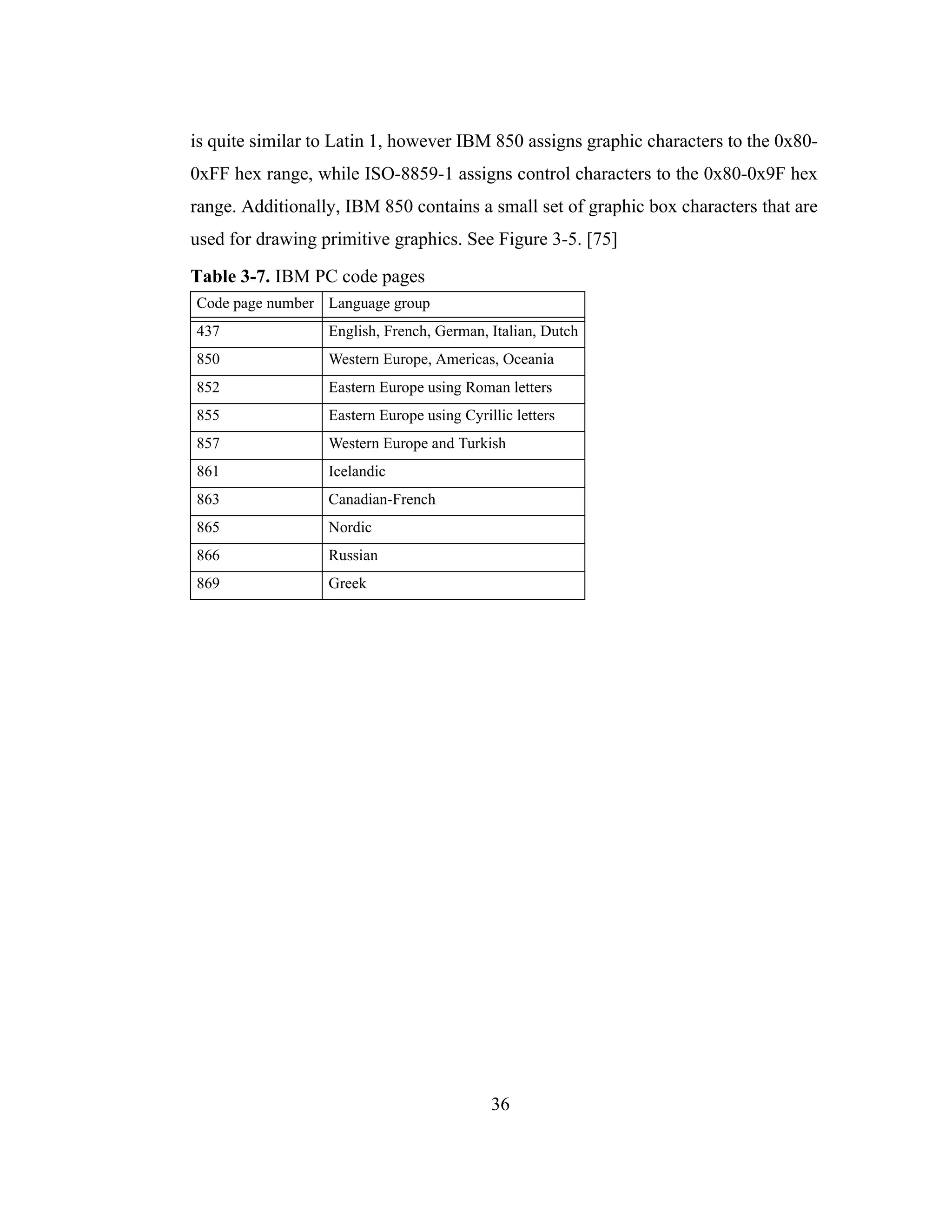 36
is quite similar to Latin 1, however IBM 850 assigns graphic characters to the 0x80-
0xFF hex range, while ISO-8859-1 assigns control characters to the 0x80-0x9F hex
range. Additionally, IBM 850 contains a small set of graphic box characters that are
used for drawing primitive graphics. See Figure 3-5. [75]
Table 3-7. IBM PC code pages
Code page number Language group
437 English, French, German, Italian, Dutch
850 Western Europe, Americas, Oceania
852 Eastern Europe using Roman letters
855 Eastern Europe using Cyrillic letters
857 Western Europe and Turkish
861 Icelandic
863 Canadian-French
865 Nordic
866 Russian
869 Greek
 