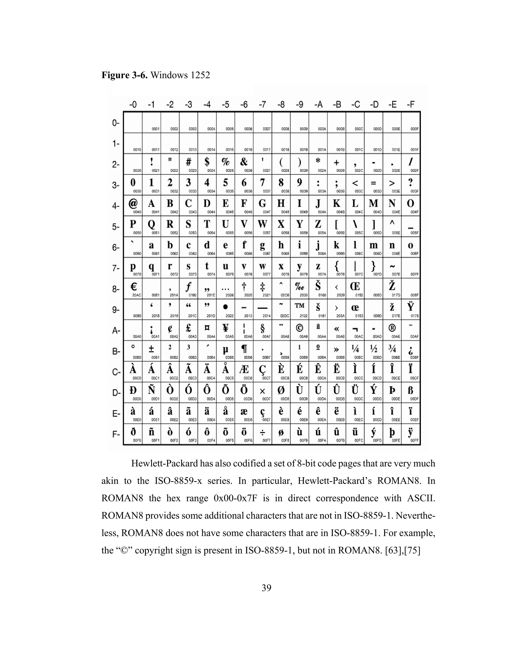 39
Figure 3-6. Windows 1252
Hewlett-Packard has also codified a set of 8-bit code pages that are very much
akin to the ISO-8859-x series. In particular, Hewlett-Packard’s ROMAN8. In
ROMAN8 the hex range 0x00-0x7F is in direct correspondence with ASCII.
ROMAN8 provides some additional characters that are not in ISO-8859-1. Neverthe-
less, ROMAN8 does not have some characters that are in ISO-8859-1. For example,
the “©” copyright sign is present in ISO-8859-1, but not in ROMAN8. [63],[75]
 