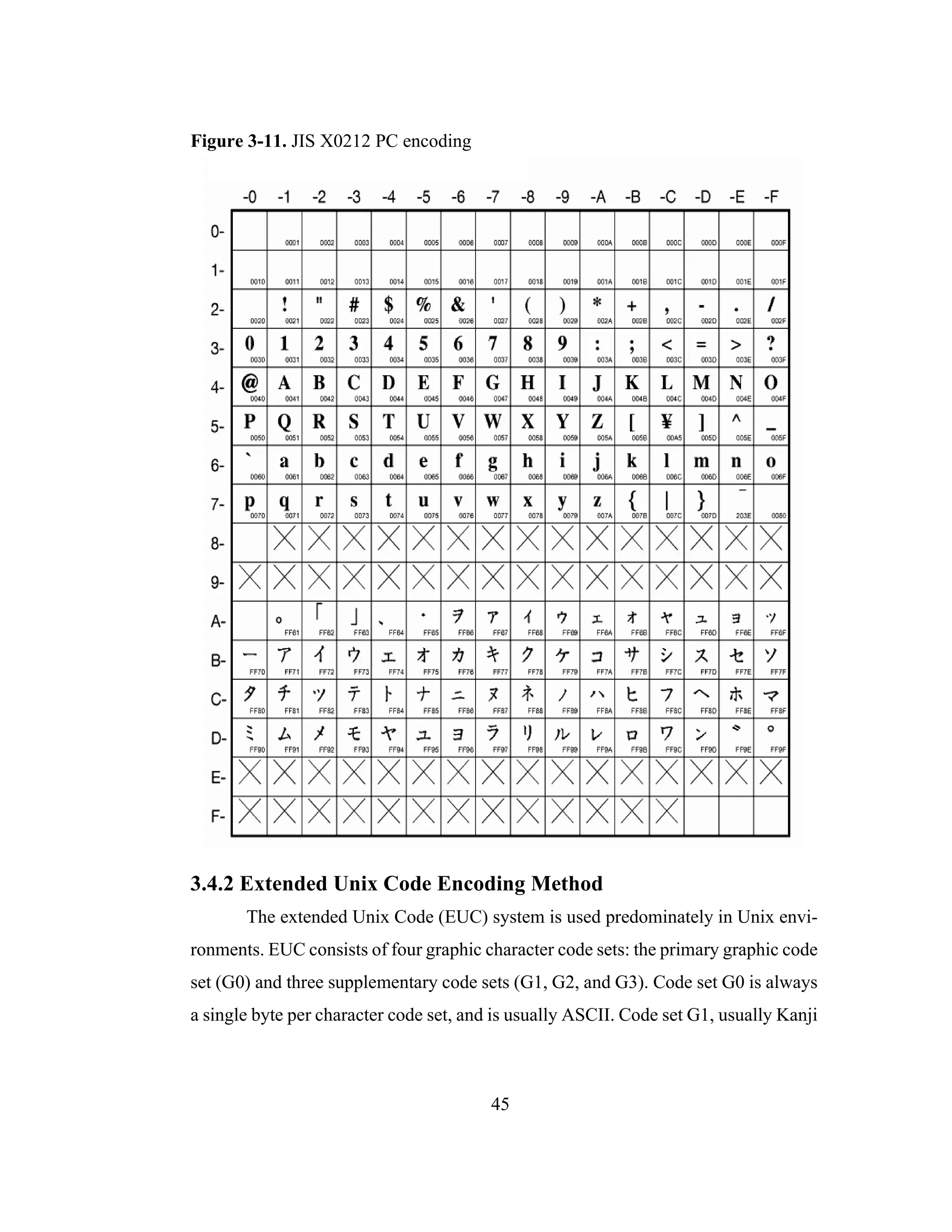 45
Figure 3-11. JIS X0212 PC encoding
3.4.2 Extended Unix Code Encoding Method
The extended Unix Code (EUC) system is used predominately in Unix envi-
ronments. EUC consists of four graphic character code sets: the primary graphic code
set (G0) and three supplementary code sets (G1, G2, and G3). Code set G0 is always
a single byte per character code set, and is usually ASCII. Code set G1, usually Kanji
 