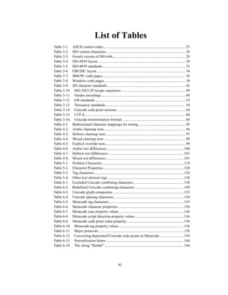 xi
List of Tables
Table 3-1. ASCII control codes........................................................................................ 25
Table 3-2. ISO variant characters..................................................................................... 28
Table 3-3. French version of ISO-646.............................................................................. 28
Table 3-4. ISO-8859 layout.............................................................................................. 30
Table 3-5. ISO-8859 standards......................................................................................... 33
Table 3-6. EBCDIC layout............................................................................................... 34
Table 3-7. IBM PC code pages......................................................................................... 36
Table 3-8. Windows code pages....................................................................................... 38
Table 3-9. JIS character standards.................................................................................... 43
Table 3-10. ISO-2022-JP escape sequences..................................................................... 49
Table 3-11. Vendor encodings .......................................................................................... 49
Table 3-12. GB standards................................................................................................. 53
Table 3-13. Taiwanese standards...................................................................................... 54
Table 3-14. Unicode code point sections ......................................................................... 64
Table 3-15. UTF-8............................................................................................................ 68
Table 3-16. Unicode transformation formats ................................................................... 68
Table 4-1. Bidirectional character mappings for testing .................................................. 95
Table 4-2. Arabic charmap tests....................................................................................... 96
Table 4-3. Hebrew charmap tests ..................................................................................... 97
Table 4-4. Mixed charmap tests ....................................................................................... 98
Table 4-5. Explicit override tests...................................................................................... 99
Table 4-6. Arabic test differences................................................................................... 100
Table 4-7. Hebrew test differences................................................................................. 101
Table 4-8. Mixed test differences................................................................................... 101
Table 5-1. Problem Characters........................................................................................119
Table 5-2. Character Properties...................................................................................... 120
Table 5-3. Tag characters................................................................................................ 128
Table 5-4. Other text element tags ................................................................................. 138
Table 6-1. Excluded Unicode combining characters...................................................... 150
Table 6-2. Redefined Unicode combining characters .................................................... 150
Table 6-3. Unicode glyph composites............................................................................ 153
Table 6-4. Unicode spacing characters........................................................................... 154
Table 6-5. Metacode tag characters................................................................................ 155
Table 6-6. Metacode character properties ...................................................................... 156
Table 6-7. Metacode case property values ..................................................................... 156
Table 6-8. Metacode script direction property values.................................................... 156
Table 6-9. Metacode code point value property............................................................. 156
Table 6-10. Metacode tag property values ..................................................................... 156
Table 6-11. Major protocols ........................................................................................... 158
Table 6-12. Converting deprecated Unicode code points to Metacode.......................... 159
Table 6-13. Normalization forms ................................................................................... 164
Table 6-14. The string “flambé”..................................................................................... 166
 