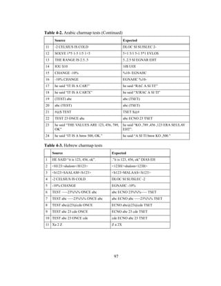 97
11 -2 CELSIUS IS COLD DLOC SI SUISLEC 2-
12 SOLVE 1*5 1-5 1/5 1+5 5+1 5/1 5-1 5*1 EVLOS
13 THE RANGE IS 2.5..5 5..2.5 SI EGNAR EHT
14 IOU $10 10$ UOI
15 CHANGE -10% %10- EGNAHC
16 -10% CHANGE EGNAHC %10-
17 he said “IT IS A CAR!” he said “RAC A SI TI!”
18 he said “IT IS A CAR!X” he said “X!RAC A SI TI”
19 (TEST) abc abc (TSET)
20 abc (TEST) abc (TSET)
21 #@$ TEST TSET $@#
22 TEST 23 ONCE abc abc ECNO 23 TSET
23 he said “THE VALUES ARE 123, 456, 789,
OK”
he said “KO ,789 ,456 ,123 ERA SEULAV
EHT”.
24 he said “IT IS A bmw 500, OK.” he said “A SI TI bmw KO ,500.”
Table 4-3. Hebrew charmap tests
Source Expected
1 HE SAID “it is 123, 456, ok”. .”it is 123, 456, ok” DIAS EH
2 <H123>shalom</H123> <123H/>shalom<123H>
3 <h123>SAALAM</h123> <h123>MALAAS</h123>
4 -2 CELSIUS IS COLD DLOC SI SUISLEC -2
5 -10% CHANGE EGNAHC -10%
6 TEST ~~~23%%% ONCE abc abc ECNO 23%%%~~~ TSET
7 TEST abc ~~~23%%% ONCE abc abc ECNO abc ~~~23%%% TSET
8 TEST abc@23@cde ONCE ECNO abc@23@cde TSET
9 TEST abc 23 cde ONCE ECNO abc 23 cde TSET
10 TEST abc 23 ONCE cde cde ECNO abc 23 TSET
11 Xa 2 Z Z a 2X
Table 4-2. Arabic charmap tests (Continued)
Source Expected
 