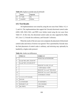 100
4.5.3 Test Results
All implementations were tested by using the test cases from Tables: 4-2, 4-
3, and 4-4. The implementations that support the Unicode directional control codes
(LRO, LRE, RLO, RLE, and PDF) were further tested using the test cases from
Table 4-5. At this time, the directional control codes are only supported by HaBi,
ICU, Java 1.2, Unicode Java reference, and Unicode C reference.
When the results of the test cases were compared, the placement of directional
control codes and choice of mirrors was ignored. This is permitted by Unicode since
the final placement of control codes is arbitrary, and mirroring may optionally be
handled by a higher-order protocol.
23 }^^}abc cba
24 }}abcDEF FEDcba
Table 4-6. Arabic test differences
PGBA 2.4 FriBidi 1.12
2 SI RAC the car NI ENGLISH
4 he said “KO ,)456 ,123( SI TI”
6 he said “KO ,)123,456( SI TI”
7 DIAS EH “it is 456 ,123, ok”
8 <123H>shalom</123H>
9 DIAS EH “it is a car!” DNA RAN
10 DIAS EH “it is a car!x” DNA RAN
11 -SI SUISLEC 2 COLD
12 1+5 1/5 1-5 5*1 EVLOS
14 $10 UOI
15 %-10 EGNAHC 10- EGNAHC%
16 EGNAHC %-10 -10% CHANGE
19 abc )TSET( (TSET) abc
Table 4-5. Explicit override tests (Continued)
Source Expected
 