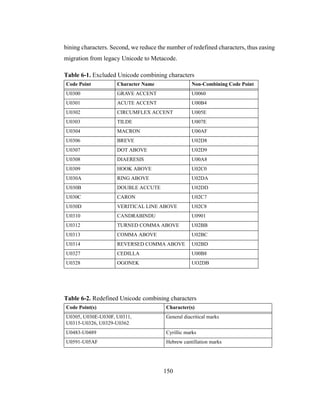 150
bining characters. Second, we reduce the number of redefined characters, thus easing
migration from legacy Unicode to Metacode.
Table 6-1. Excluded Unicode combining characters
Code Point Character Name Non-Combining Code Point
U0300 GRAVE ACCENT U0060
U0301 ACUTE ACCENT U00B4
U0302 CIRCUMFLEX ACCENT U005E
U0303 TILDE U007E
U0304 MACRON U00AF
U0306 BREVE U02D8
U0307 DOT ABOVE U02D9
U0308 DIAERESIS U00A8
U0309 HOOK ABOVE U02C0
U030A RING ABOVE U02DA
U030B DOUBLE ACCUTE U02DD
U030C CARON U02C7
U030D VERITICAL LINE ABOVE U02C8
U0310 CANDRABINDU U0901
U0312 TURNED COMMA ABOVE U02BB
U0313 COMMA ABOVE U02BC
U0314 REVERSED COMMA ABOVE U02BD
U0327 CEDILLA U00B8
U0328 OGONEK UO2DB
Table 6-2. Redefined Unicode combining characters
Code Point(s) Character(s)
U0305, U030E-U030F, U0311,
U0315-U0326, U0329-U0362
General diacritical marks
U0483-U0489 Cyrillic marks
U0591-U05AF Hebrew cantillation marks
 