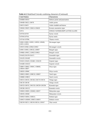 151
U05B0-U05C4 Hebrew points and punctuation
U064B-U0652, U0670 Arabic points
U0653-U0655 Arabic maddah and hamza
U06D6-U06E9, U06EA-U06ED Koranic annotation signs
U0711 SYRIAC SUPERSCRIPT LETTER ALAPH
U0730-U073F Syriac vowels
U0740-U074A Syriac marks
U07A6-U07B0 Thaana vowels
U0901-U0903, U093C, U093E, U094D,
U0951-U0954
Devanagari signs
U093F-U094C,U0962-U0963 Devanagari vowels
U0981-U0983, U09CD, U09D7 Bengali signs
U09BE-U09CC, U09E2-U09E3 Bengali vowels
U0A02,U0A70-U0A71 Gurmukhi signs
U0A3E-U0A4D Gurmukhi vowels
U0A81-U0A83, U0ABC, U0ACD Gujarati signs
U0ABE-U0ACC Gujarati vowels
U0B01-U0B03, U0B3C, U0B4D,
U0B56-U0B57
Oriya signs
U0B3E-U0B4C Oriya vowels
U0B82-U0B83, U0BCD, U0BD7 Tamil signs
U0BBE-U0BCC Tamil vowels
U0C01-U0C03, U0C4D, U0C55-U0C56 Telugu signs
U0C3E-U0C4C Telugu vowels
U0C82-U0C83, U0CCD, U0CD5-U0CD6 Kannada signs
U0CBE-U0CCC Kannada vowels
U0D02-U0D03, U0D4D, U0D57 Malayalam signs
U0D3E-U0D4C Malayalam vowels
U0D82-U0D83, U0DCA Sinhala signs
U0DCF-U0DDF, U0DF2-U0DF3 Sinhala vowels
U0E30-U0E31, U0E34-U0E3A, U0E47 Thai vowels
Table 6-2. Redefined Unicode combining characters (Continued)
Code Point(s) Character(s)
 