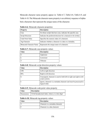 156
Metacode character name property appear in: Table 6-7, Table 6-8, Table 6-9, and
Table 6-10. The Metacode character name property is an arbitrary sequence of alpha-
betic characters that represent the unique name of the character.
Table 6-6. Metacode character properties
Property Description
Case For those scripts that have case, indicates the specific case.
Script Direction Indicates the preferred direction for a character to be written.
Code Point Value Specifies the numeric index of a character.
Tag Character Indicates whether a character is a data or a metadata.
Metacode Character Name Represents the unique name of a character.
Table 6-7. Metacode case property values
Value Description
U Uppercase
L Lowercase
T Titlecase
Table 6-8. Metacode script direction property values
Value Description
LTR Left-to-right direction
RTL Right-to-left direction
U Unassigned, character is used in both left-to-right and right-to-left
script systems.
I Ignore, character is a metadata character and must be processed in
logical order.
Table 6-9. Metacode code point value property
Value Description
0xyyyyyyyy 32-bit hexadecimal index, where y is a hex digit
Table 6-10. Metacode tag property values
Value Description
T Character is a metadata character
F Character is a data character
 