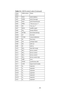 26
0x02 EOA end of address
0x03 EOM end of message
0x04 EOT end of transmission
0x05 WRU “who are you..?”
0x06 RU “are you..?”
0x07 BELL audible signal
0x08 FE0 format effector
0x09 HT/SK horizontal tab/skip
0x0A LF line feed
0x0B VTAB vertical tabulation
0x0C FF form feed
0x0D CR carriage return
0x0E SO shift out
0x0F SI shift in
0x10 DC0 data link escape
0x11 DC1 device control
0x12 DC2 device control
0x13 DC3 device control
0x14 DC4 device control stop
0x15 ERR error
0x16 SYNC synchronous idle
0x17 LEM logical end of media
0x18 S0 separator
0x19 S1 separator
0x1A S2 separator
0x1B S3 separator
0x1C S4 separator
0x1D S5 separator
0x1E S6 separator
Table 3-1. ASCII control codes (Continued)
Value
(hex)
Abbreviation Name
 
