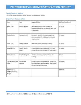 CHET INSTRUCTIONAL DESIGN, 712 BROADWAY ST. SOUTH, MENOMONIE, WI 54751
PJ ENTERPRISES CUSTOMER SATISFACTION PROJECT
Vendor Assistance Required
No outside vendor assistance will be required to complete this project.
Project Team Members & Roles
Name Role Responsibilities Est. Time Investment
Emily Frank Project Manager Manage the project from inception to
completion, maintain all communication with
stakeholders.
58 hours
Helena Peace Business Analyst Completes Needs Analysis and supporting
documents. Identify and document project
requirements.
21 hours
Trina Laube Technical Writer Write and update all training materials. 32 hours
Cally Mervine Subject Matter
Expert
Provide subject matter expertise and input,
review all instructional materials for accuracy.
22 hours
Helena Peace Graphic Designer Assists in producing graphical images for
training.
9 hours
Cally Mervine/Trina
Laube
Instructional
Designer
Create all instructional materials, supporting
documents, and facilitator guide, and conduct
all train-the-trainer sessions.
167 hours
Total Hours by
CHET Instructional
Design
309 MAX
Page 16 of 74
 