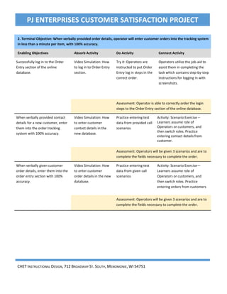 CHET INSTRUCTIONAL DESIGN, 712 BROADWAY ST. SOUTH, MENOMONIE, WI 54751
PJ ENTERPRISES CUSTOMER SATISFACTION PROJECT
2. Terminal Objective: When verbally provided order details, operator will enter customer orders into the tracking system
in less than a minute per item, with 100% accuracy.
Enabling Objectives Absorb Activity Do Activity Connect Activity
Successfully log in to the Order
Entry section of the online
database.
Video Simulation: How
to log in to Order Entry
section.
Try it: Operators are
instructed to put Order
Entry log in steps in the
correct order.
Operators utilize the job-aid to
assist them in completing the
task which contains step-by-step
instructions for logging in with
screenshots.
Assessment: Operator is able to correctly order the login
steps to the Order Entry section of the online database.
When verbally provided contact
details for a new customer, enter
them into the order tracking
system with 100% accuracy.
Video Simulation: How
to enter customer
contact details in the
new database.
Practice entering test
data from provided call
scenarios
Activity: Scenario Exercise –
Learners assume role of
Operators or customers, and
then switch roles. Practice
entering contact details from
customer.
Assessment: Operators will be given 3 scenarios and are to
complete the fields necessary to complete the order.
When verbally given customer
order details, enter them into the
order entry section with 100%
accuracy.
Video Simulation: How
to enter customer
order details in the new
database.
Practice entering test
data from given call
scenarios
Activity: Scenario Exercise—
Learners assume role of
Operators or customers, and
then switch roles. Practice
entering orders from customers
Assessment: Operators will be given 3 scenarios and are to
complete the fields necessary to complete the order.
Page 35 of 74
 