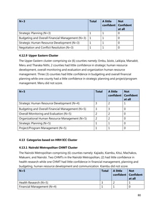 80
N=3 Total A little
confident
Not
Confident
at all
Strategic Planning (N=3) 1 1 0
Budgeting and Overall Financial Management (N=3) 1 1 0
Strategic Human Resource Development (N=3) 1 1 0
Negotiation and Conflict Resolution (N=3) 1 1 0
4.12.9 Upper Eastern Cluster
The Upper Eastern cluster comprising six (6) counties namely: Embu, Isiolo, Laikipia, Marsabit,
Meru and Tharaka Nithi, 2 counties had little confidence in strategic human resource
development, overall monitoring and evaluation and organization human resource
management. Three (3) counties had little confidence in budgeting and overall financial
planning while one county had a little confidence in strategic planning and project/program
management. Meru did not score.
N=5 Total A little
confident
Not
Confident
at all
Strategic Human Resource Development (N=4) 3 2 1
Budgeting and Overall Financial Management (N=5) 3 3 0
Overall Monitoring and Evaluation (N=5) 2 2 0
Organizational Human Resource Management (N=5) 2 2 0
Strategic Planning (N=5) 1 1 0
Project/Program Management (N=5) 1 1 0
4.13 Categories based on HRH ICC Cluster
4.13.1 Nairobi Metropolitan CHMT Cluster
The Nairobi Metropolitan comprising (6) counties namely: Kajiado, Kiambu, Kitui, Machakos,
Makueni, and Nairobi. Two CHMTs in the Nairobi Metropolitan, (2) had little confidence in
health research while one CHMT had little confidence in financial management, planning and
budgeting, human resource development and communication. Kiambu did not score.
N=5 Total A little
confident
Not
Confident
at all
Health Research (N=5) 3 2 1
Financial Management (N=4) 1 1 0
 