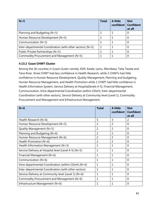 81
N=5 Total A little
confident
Not
Confident
at all
Planning and Budgeting (N=5) 1 1 0
Human Resource Development (N=5) 1 1 0
Communication (N=5) 1 1 0
Inter-departmental Coordination (with other sectors) (N=5) 1 1 0
Public Private Partnerships (N=5) 1 1 0
Commodity Procurement and Management (N=5) 1 1 0
4.13.2 Coast CHMT Cluster
Among the (6) counties in Coast cluster namely: Kilifi, Kwale, Lamu, Mombasa, Taita Taveta and
Tana River. three CHMT had less confidence in Health Research, while 2 CHMTs had little
confidence in Human Resource Development, Quality Management, Planning and budgeting,
Human Resource Management, and Health Promotion while 1 CHMT had little confidence in
Health Information System, Service Delivery at Hospital(levels 4-5), Financial Management,
Communication, Intra-departmental Coordination (within CDoH), Inter-departmental
Coordination (with other sectors), Service Delivery at Community level (Level 1), Commodity
Procurement and Management and Infrastructure Management.
N=6 Total A little
confident
Not
Confident
at all
Health Research (N=6) 5 3 2
Human Resource Development (N=5) 2 2 0
Quality Management (N=5) 2 2 0
Planning and Budgeting (N=6) 2 2 0
Human Resource Management (N=6) 2 2 0
Health Promotion (N=6) 2 2 0
Health Information Management (N=5) 1 1 0
Service Delivery at Hospital level (Level 4-5) (N=5) 1 1 0
Financial Management (N=6) 1 1 0
Communication (N=6) 1 1 0
Intra-departmental Coordination (within CDoH) (N=6) 1 1 0
Inter-departmental Coordination (with other sectors) 1 1 0
Service Delivery at Community level (Level 1) (N=6) 1 1 0
Commodity Procurement and Management (N=6) 1 1 0
Infrastructure Management (N=6) 1 1 0
 