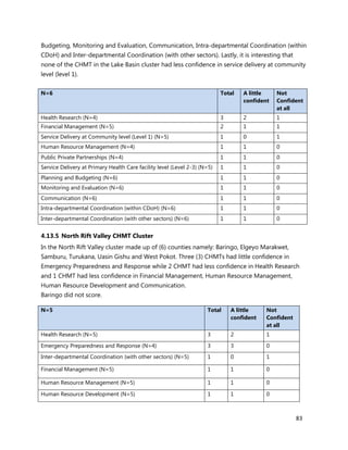 83
Budgeting, Monitoring and Evaluation, Communication, Intra-departmental Coordination (within
CDoH) and Inter-departmental Coordination (with other sectors). Lastly, it is interesting that
none of the CHMT in the Lake Basin cluster had less confidence in service delivery at community
level (level 1).
N=6 Total A little
confident
Not
Confident
at all
Health Research (N=4) 3 2 1
Financial Management (N=5) 2 1 1
Service Delivery at Community level (Level 1) (N=5) 1 0 1
Human Resource Management (N=4) 1 1 0
Public Private Partnerships (N=4) 1 1 0
Service Delivery at Primary Health Care facility level (Level 2-3) (N=5) 1 1 0
Planning and Budgeting (N=6) 1 1 0
Monitoring and Evaluation (N=6) 1 1 0
Communication (N=6) 1 1 0
Intra-departmental Coordination (within CDoH) (N=6) 1 1 0
Inter-departmental Coordination (with other sectors) (N=6) 1 1 0
4.13.5 North Rift Valley CHMT Cluster
In the North Rift Valley cluster made up of (6) counties namely: Baringo, Elgeyo Marakwet,
Samburu, Turukana, Uasin Gishu and West Pokot. Three (3) CHMTs had little confidence in
Emergency Preparedness and Response while 2 CHMT had less confidence in Health Research
and 1 CHMT had less confidence in Financial Management, Human Resource Management,
Human Resource Development and Communication.
Baringo did not score.
N=5 Total A little
confident
Not
Confident
at all
Health Research (N=5) 3 2 1
Emergency Preparedness and Response (N=4) 3 3 0
Inter-departmental Coordination (with other sectors) (N=5) 1 0 1
Financial Management (N=5) 1 1 0
Human Resource Management (N=5) 1 1 0
Human Resource Development (N=5) 1 1 0
 