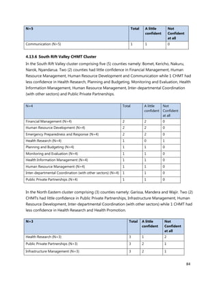 84
N=5 Total A little
confident
Not
Confident
at all
Communication (N=5) 1 1 0
4.13.6 South Rift Valley CHMT Cluster
In the South Rift Valley cluster comprising five (5) counties namely: Bomet, Kericho, Nakuru,
Narok, Nyandarua. Two (2) counties had little confidence in Financial Management, Human
Resource Management, Human Resource Development and Communication while 1 CHMT had
less confidence in Health Research, Planning and Budgeting, Monitoring and Evaluation, Health
Information Management, Human Resource Management, Inter-departmental Coordination
(with other sectors) and Public Private Partnerships.
N=4 Total A little
confident
Not
Confident
at all
Financial Management (N=4) 2 2 0
Human Resource Development (N=4) 2 2 0
Emergency Preparedness and Response (N=4) 2 2 0
Health Research (N=4) 1 0 1
Planning and Budgeting (N=4) 1 1 0
Monitoring and Evaluation (N=4) 1 1 0
Health Information Management (N=4) 1 1 0
Human Resource Management (N=4) 1 1 0
Inter-departmental Coordination (with other sectors) (N=4) 1 1 0
Public Private Partnerships (N=4) 1 1 0
In the North Eastern cluster comprising (3) counties namely: Garissa, Mandera and Wajir. Two (2)
CHMTs had little confidence in Public Private Partnerships, Infrastructure Management, Human
Resource Development, Inter-departmental Coordination (with other sectors) while 1 CHMT had
less confidence in Health Research and Health Promotion.
N=3 Total A little
confident
Not
Confident
at all
Health Research (N=3) 3 1 2
Public Private Partnerships (N=3) 3 2 1
Infrastructure Management (N=3) 3 2 1
 