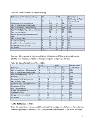 87
Table 30: Effect-Bottleneck-Cause relationship
Bottlenecks for “Poor service delivery” N=14 N=40 Percentage of
Bottlenecks for Poor
service deliveryN % N %
Inadequate funding / resources 5 35.7 10 25 50%
Lack of adherence to strategic plan 4 28.6 4 10 100%
Lack of knowledge / skills / capacity 2 14.3 15 37.5 13%
Poor / rushed planning / lack of timeliness 2 14.3 6 15 33%
Poor communication 1 7.1 1 2.5 100%
Budget not approved at departmental
level 1 7.1 1 2.5 100%
Lack of quality data 0 0.0 2 5 0%
Inadequate staffing 0 0.0 1 2.5 0%
Undefined roles amongst members 0 0.0 1 2.5 0%
Long procurement process 0 0.0 1 2.5 0%
No Answer 0 0.0 3 7.5 0%
15 42
Fourteen (14) respondents interviewed, lacked skills/training (57%) and lacked adherence
(21.4%) and these caused bottlenecks in planning and budgeting (Table 32).
Table 31: “Lack of skills/training” by 14 CDH.
Bottlenecks
N=14 N=40 Percentage of
“Lack of Skills”N % N %
Lack of knowledge / skills / capacity 8 57.1 15 37.5 53%
Lack of adherence to strategic plan 3 21.4 4 10 75%
Poor / rushed planning / lack of
timeliness 2 14.3 6 15 33%
Inadequate funding / resources 1 7.1 10 25 10%
Lack of quality data 1 7.1 2 5 50%
Undefined roles amongst members 1 7.1 1 2.5 100%
Inadequate staffing 0 0.0 1 2.5 0%
Poor communication 0 0.0 1 2.5 0%
Budget not approved at
departmental level 0 0.0 1 2.5 0%
Long procurement process 0 0.0 1 2.5 0%
No Answer 0 0.0 3 7.5 0%
16 42
4.14.2 Bottlenecks in M& E
From the respondents interviewed, 27% indicated that most perceived effects of the bottlenecks
in M&E is poor service delivery. Of the 11 respondents interviewed on M& E, 36.4% indicated
 