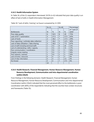 89
4.14.3 Health Information System
In Table 34, of the 11 respondent interviewed, 54.5% (n=6) indicated that poor data quality is an
effect of lack of skills in Health Information Management.
Table 34: “Lack of skills / training” as Cause is answered by 11 CDH.
Bottlenecks
N=11 N=40 Percentage
of “Lack of
skills”N % N %
Poor data quality 6 54.5 8 20 75%
Lack of ICT / automation 3 27.3 7 17.5 43%
Lack of tools 2 18.2 7 17.5 29%
Poor reporting / untimely data collection 2 18.2 5 12.5 40%
Lack of data utilization / data sharing 2 18.2 3 7.5 67%
Lack of staff (including technical staff) 1 9.1 8 20 13%
Lack of understanding / skills / capacity 1 9.1 6 15 17%
Poor communication / coordination 1 9.1 2 5 50%
Irregular review meeting 1 9.1 2 5 50%
Poor network / vastness 1 9.1 2 5 50%
Lack of funds / resources 0 0 2 5 0%
Lack of clear information 0 0 1 2.5 0%
No Answer 0 0 7 17.5 0%
20
4.14.4 Health Research, Financial Management, Human Resource Management, Human
Resource Development, Communication and intra-departmental coordination
(within CDoH)
From findings in the following domains: Health Research, Financial Management, Human
Resource Management, Human Resource Development, Communication and intra-departmental
Coordination (within CDoH) indicated that the most perceived effect to the bottlenecks is poor
coordination with (60%) of the respondents indicating that the counties have unclear structures
and frameworks (Table 35).
 