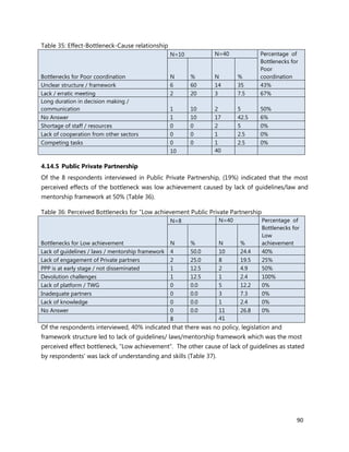 90
Table 35: Effect-Bottleneck-Cause relationship
Bottlenecks for Poor coordination
N=10 N=40 Percentage of
Bottlenecks for
Poor
coordinationN % N %
Unclear structure / framework 6 60 14 35 43%
Lack / erratic meeting 2 20 3 7.5 67%
Long duration in decision making /
communication 1 10 2 5 50%
No Answer 1 10 17 42.5 6%
Shortage of staff / resources 0 0 2 5 0%
Lack of cooperation from other sectors 0 0 1 2.5 0%
Competing tasks 0 0 1 2.5 0%
10 40
4.14.5 Public Private Partnership
Of the 8 respondents interviewed in Public Private Partnership, (19%) indicated that the most
perceived effects of the bottleneck was low achievement caused by lack of guidelines/law and
mentorship framework at 50% (Table 36).
Table 36: Perceived Bottlenecks for “Low achievement Public Private Partnership
Bottlenecks for Low achievement
N=8 N=40 Percentage of
Bottlenecks for
Low
achievementN % N %
Lack of guidelines / laws / mentorship framework 4 50.0 10 24.4 40%
Lack of engagement of Private partners 2 25.0 8 19.5 25%
PPP is at early stage / not disseminated 1 12.5 2 4.9 50%
Devolution challenges 1 12.5 1 2.4 100%
Lack of platform / TWG 0 0.0 5 12.2 0%
Inadequate partners 0 0.0 3 7.3 0%
Lack of knowledge 0 0.0 1 2.4 0%
No Answer 0 0.0 11 26.8 0%
8 41
Of the respondents interviewed, 40% indicated that there was no policy, legislation and
framework structure led to lack of guidelines/ laws/mentorship framework which was the most
perceived effect bottleneck, “Low achievement”. The other cause of lack of guidelines as stated
by respondents’ was lack of understanding and skills (Table 37).
 