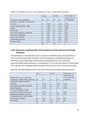 91
Table 37: Perceived Cause for “Lack of guidelines / laws / mentorship framework”
Causes for Lack of guidelines
N=10 N=40 Percentage of
Causes for Lack
of guidelinesN % N %
No Policy / Legislation / framework /
structure 4 40.0 7 17.1 57%
Lack of understanding / skills 4 40.0 9 22.0 44%
Others 1 10.0 2 4.9 50%
No Answer 1 10.0 12 29.3 8%
Poor communication / teamwork 0 0.0 3 7.3 0%
Devolution challenges 0 0.0 3 7.3 0%
Lack of commitment 0 0.0 2 4.9 0%
Inadequate resources 0 0.0 2 4.9 0%
Priority conflict 0 0.0 1 2.4 0%
10 41
4.14.6 Supervision and Mentorship, Service Delivery at Community level and Health
Promotion
The bottlenecks in other domains such as Supervision and Mentorship, Service Delivery at
Community level and Health Promotion were interrogated to understand the effects of
bottleneck–causal relationship and the most perceived effect was “low community
awareness/health seeking behaviour as indicated by 17.5% of the respondents. Of interviewed,
71% indicated that inadequate health promotion activities led to low community awareness.
Table 38: Perceived Bottlenecks for “Low community awareness/health seeking behavior
Bottlenecks for Low community
awareness / health seeking behaviour
N=7 N=40 Percentage of
Bottlenecks for
Low community
awarenessN % N %
Inadequate health promotion
activities 5 71.4 7 17.5 71%
Less staffing in health promotion 1 14.3 8 20 13%
Lack of capacity 1 14.3 3 7.5 33%
No county strategy / health
promotion office at county level 1 14.3 2 5 50%
Inadequate funding / resources 0 0.0 8 20 0%
Language barrier / cultural beliefs
and customs / religion 0 0.0 5 12.5 0%
No Answer 0 0.0 10 25 0%
8 43
 